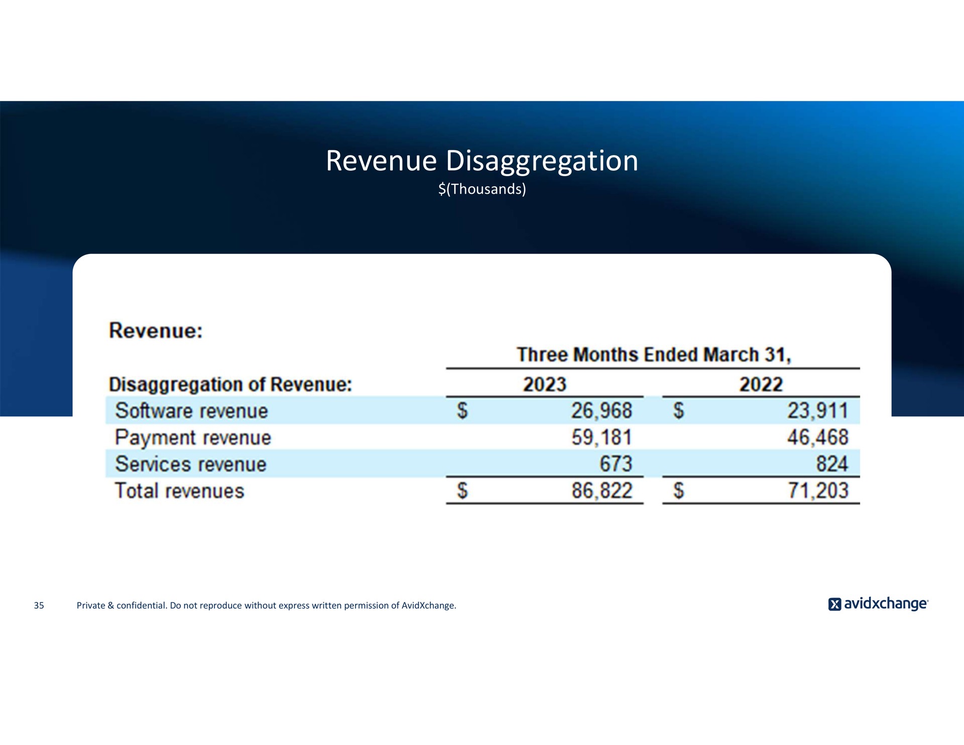 Table slide 35 from Avidxchange — Road Show Presentation