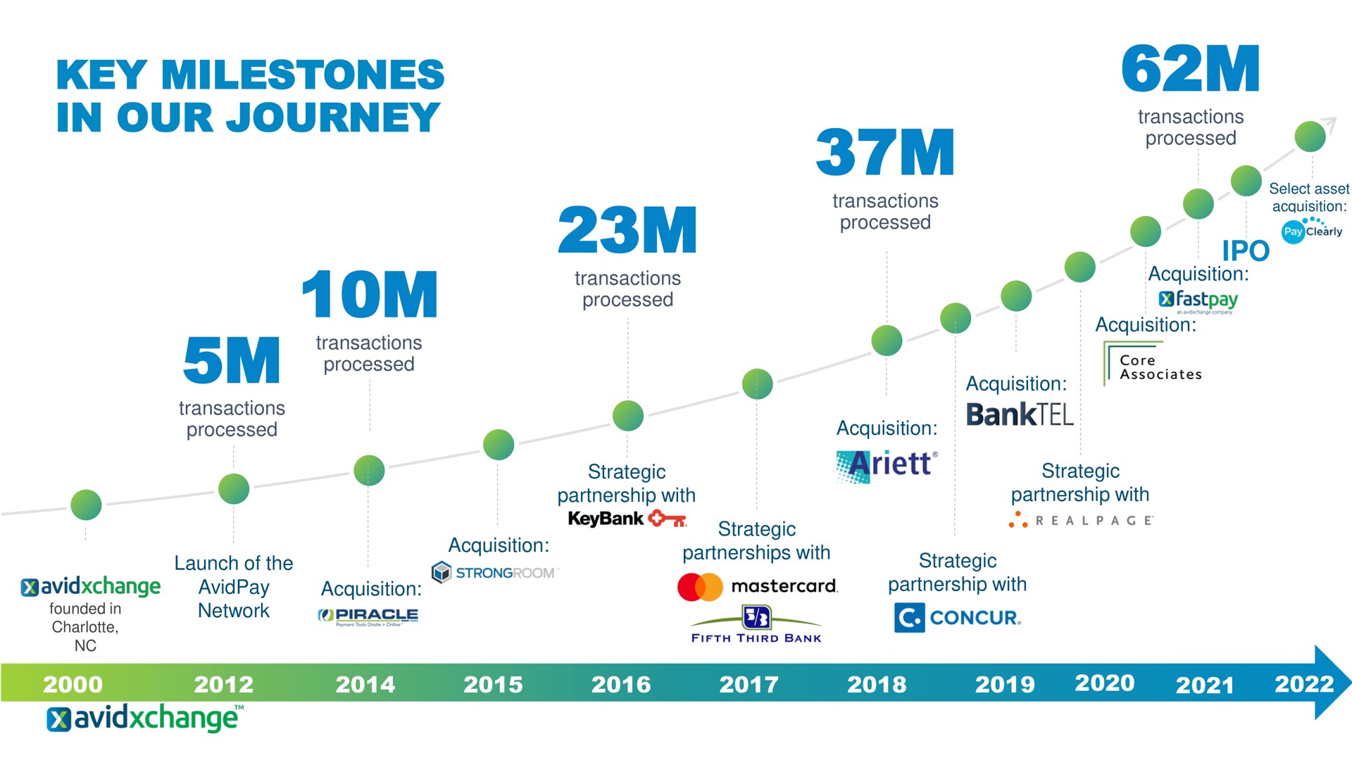 Timeline slide 8 from Avidxchange — Roadshow Presentation