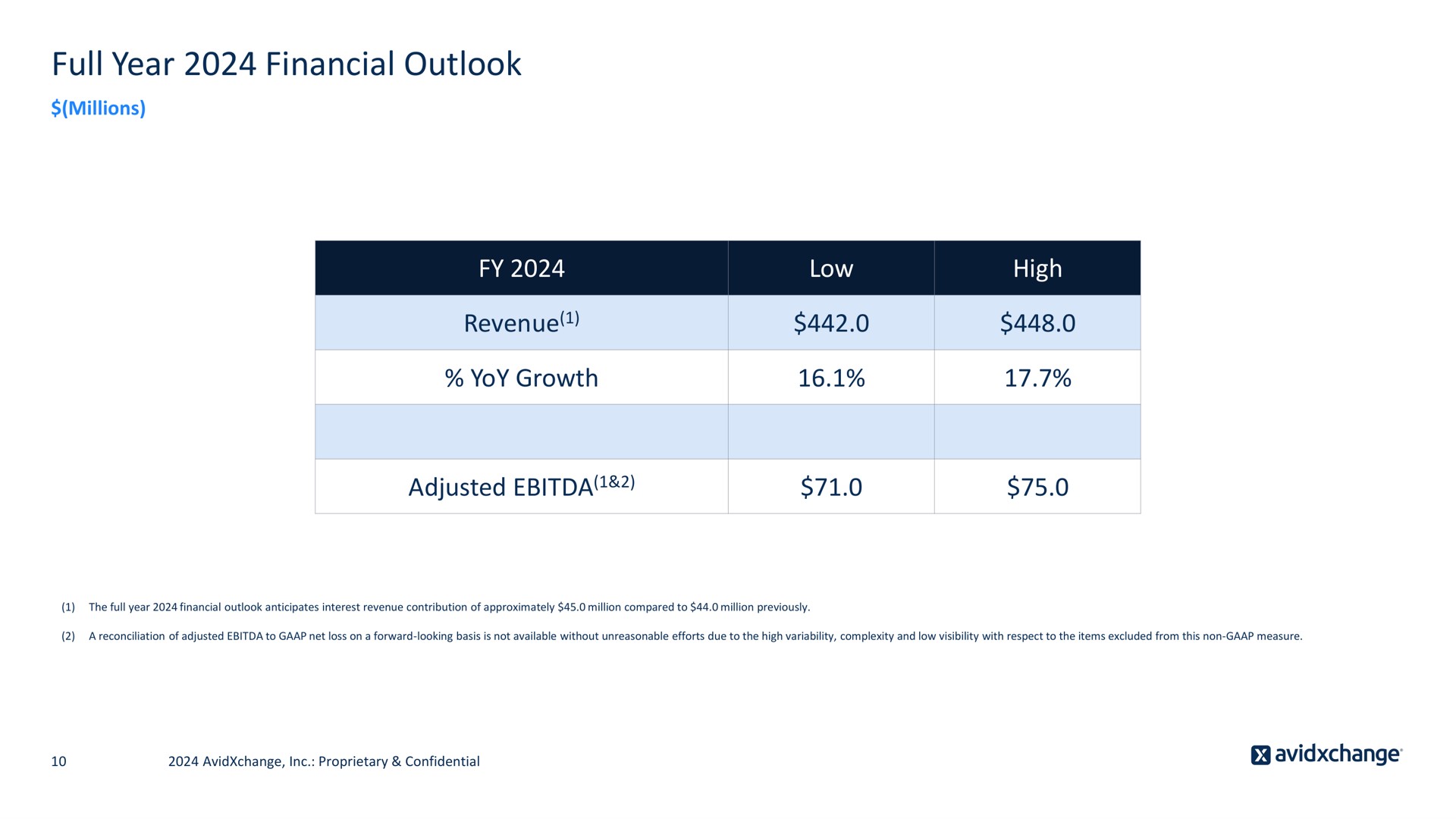 Table slide 10 from Avidxchange — Earnings Presentation