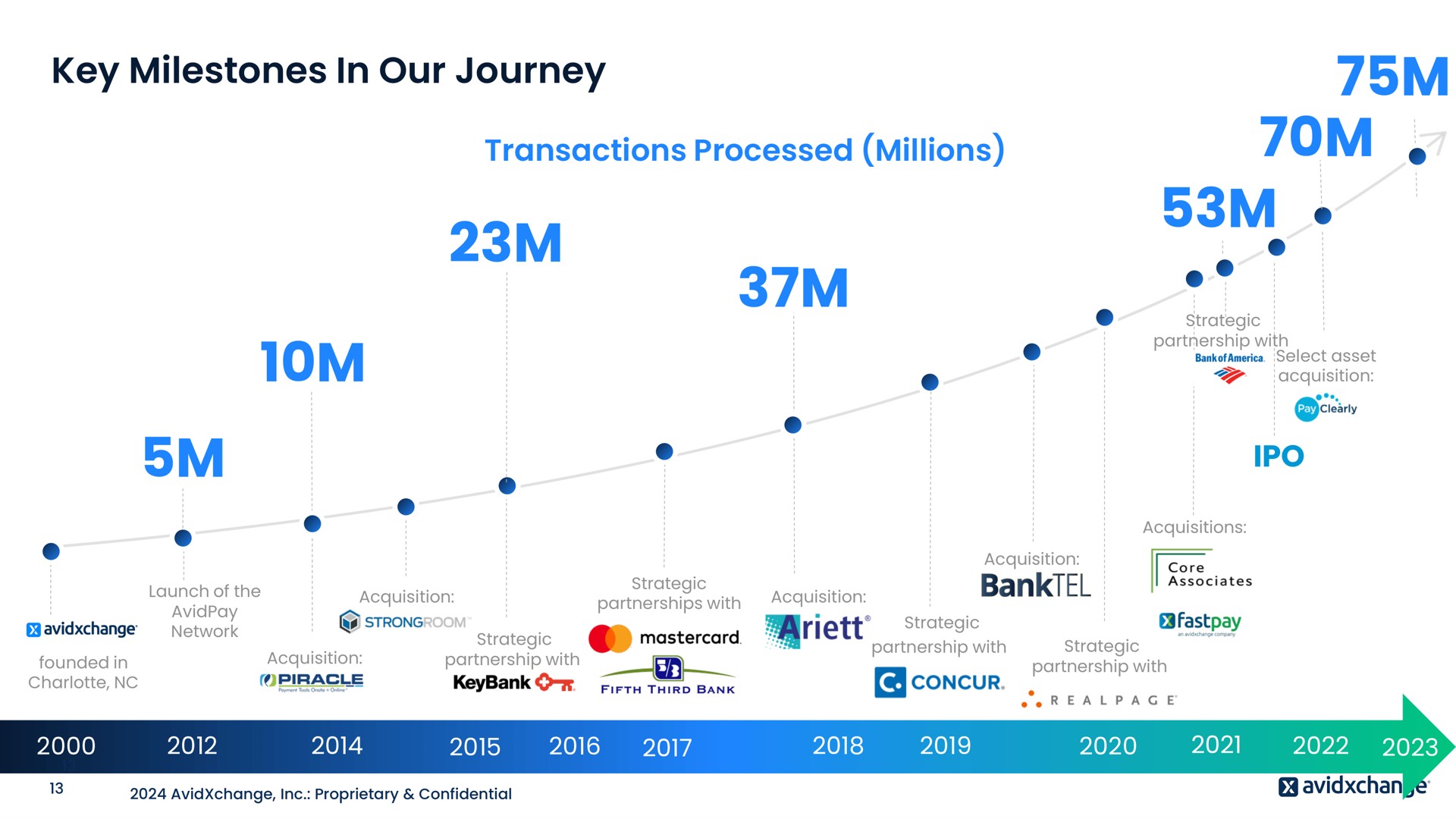Timeline slide 13 from Avidxchange — Road Show Presentation