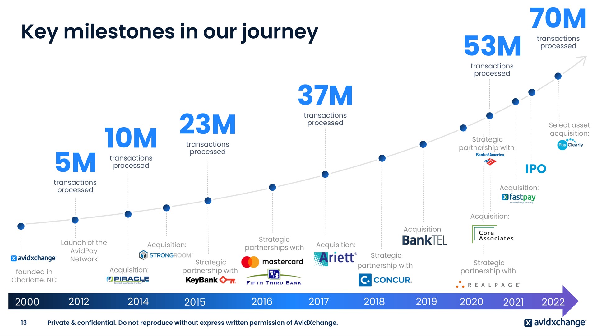 Timeline slide 13 from Avidxchange — Road Show Presentation