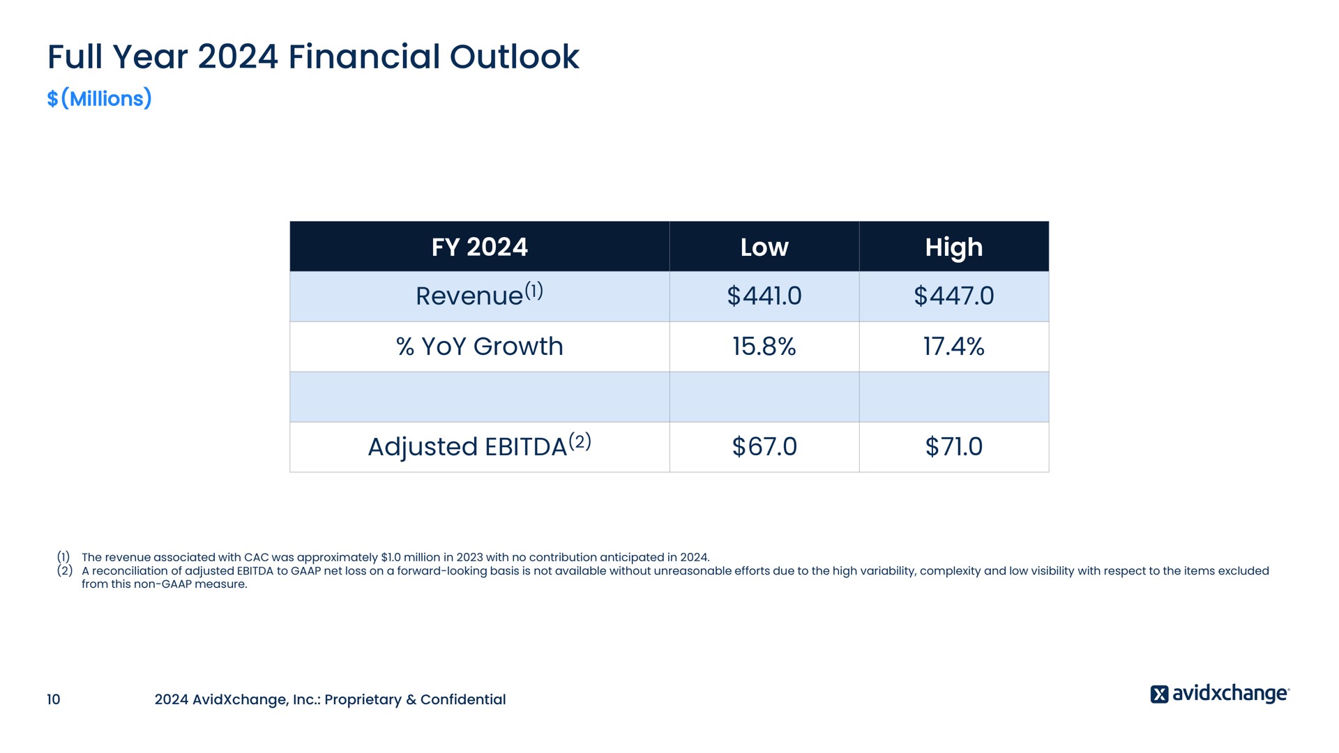 Table slide 10 from Avidxchange — Earnings Presentation