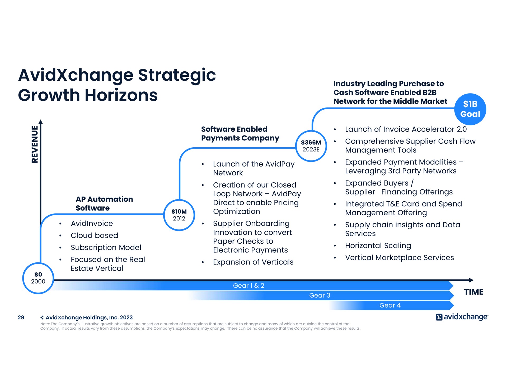 Timeline slide 29 from Avidxchange — AvidXchange Investor Day