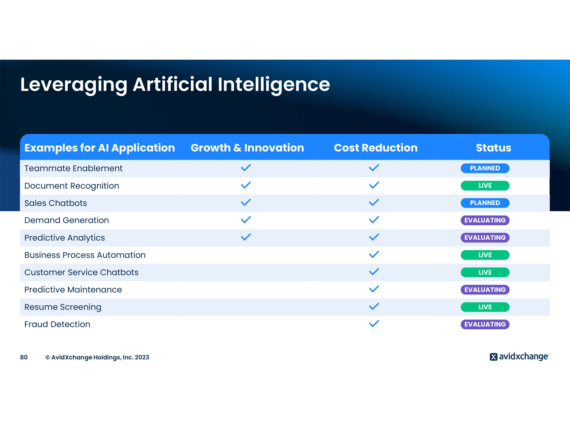 Table slide 80 from Avidxchange — AvidXchange Investor Day