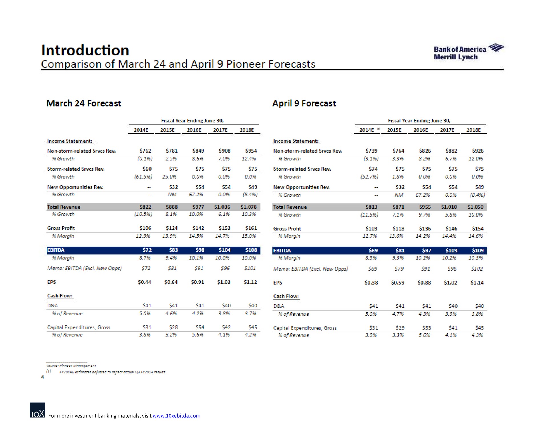 Table slide 8 from Bank Of America — Confidential Discussion Materials Prepared for the Pioneer Special Committee