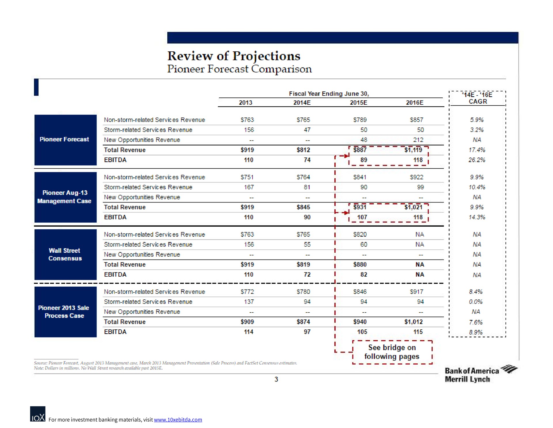 Table slide 6 from Bank Of America — Project Pioneer
