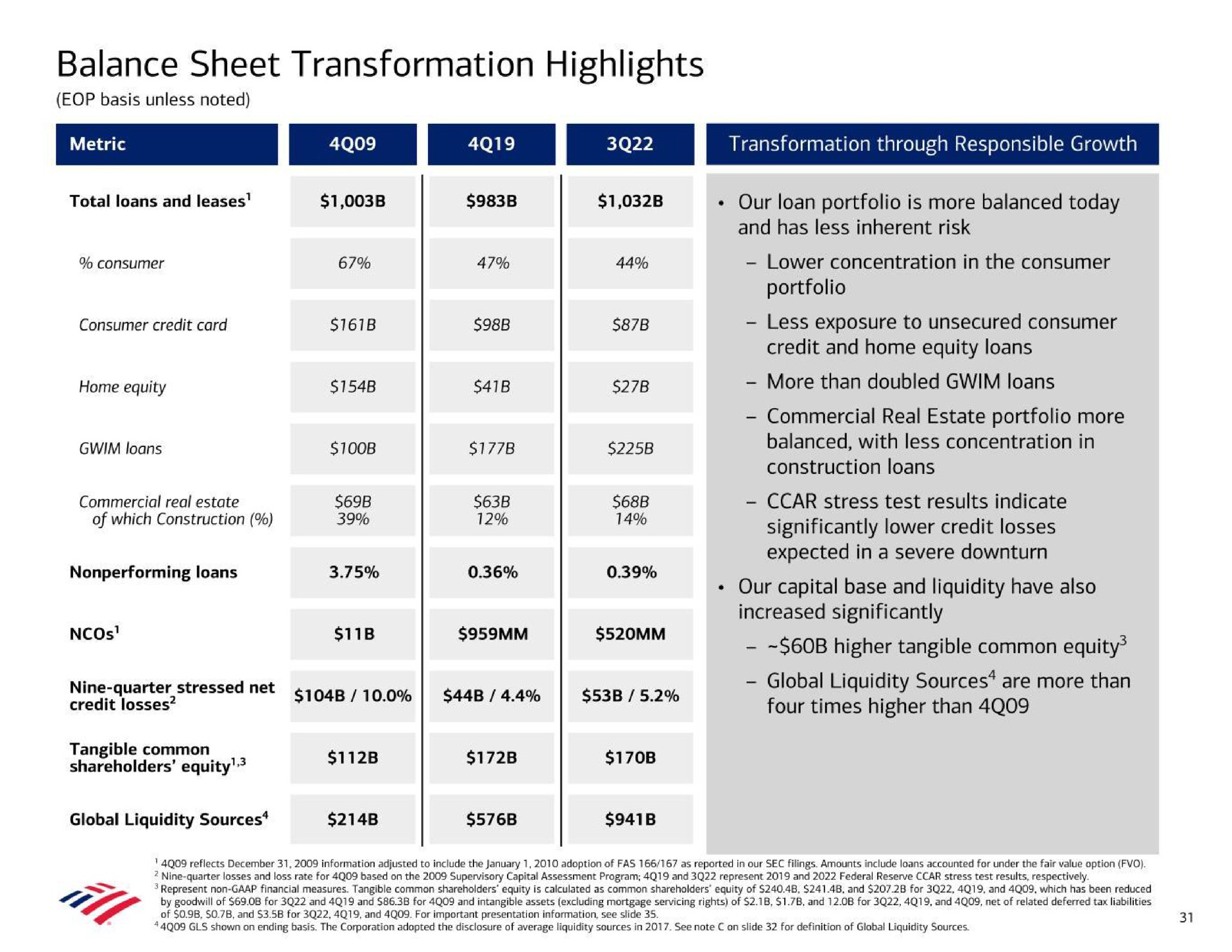 Table slide 31 from Bank Of America — Bank of America 3Q22 Financial Results