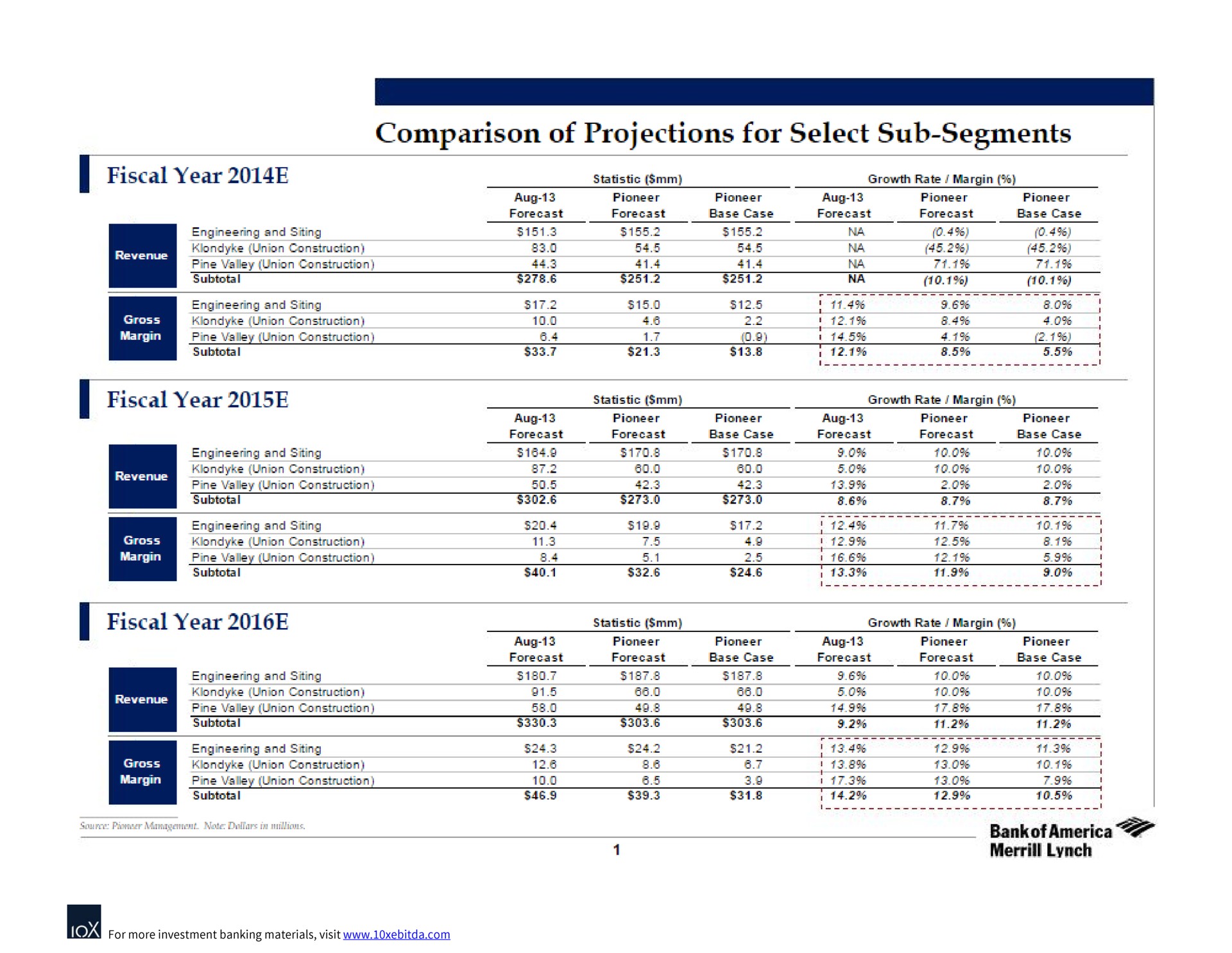Table slide 3 from Bank Of America — cover slide