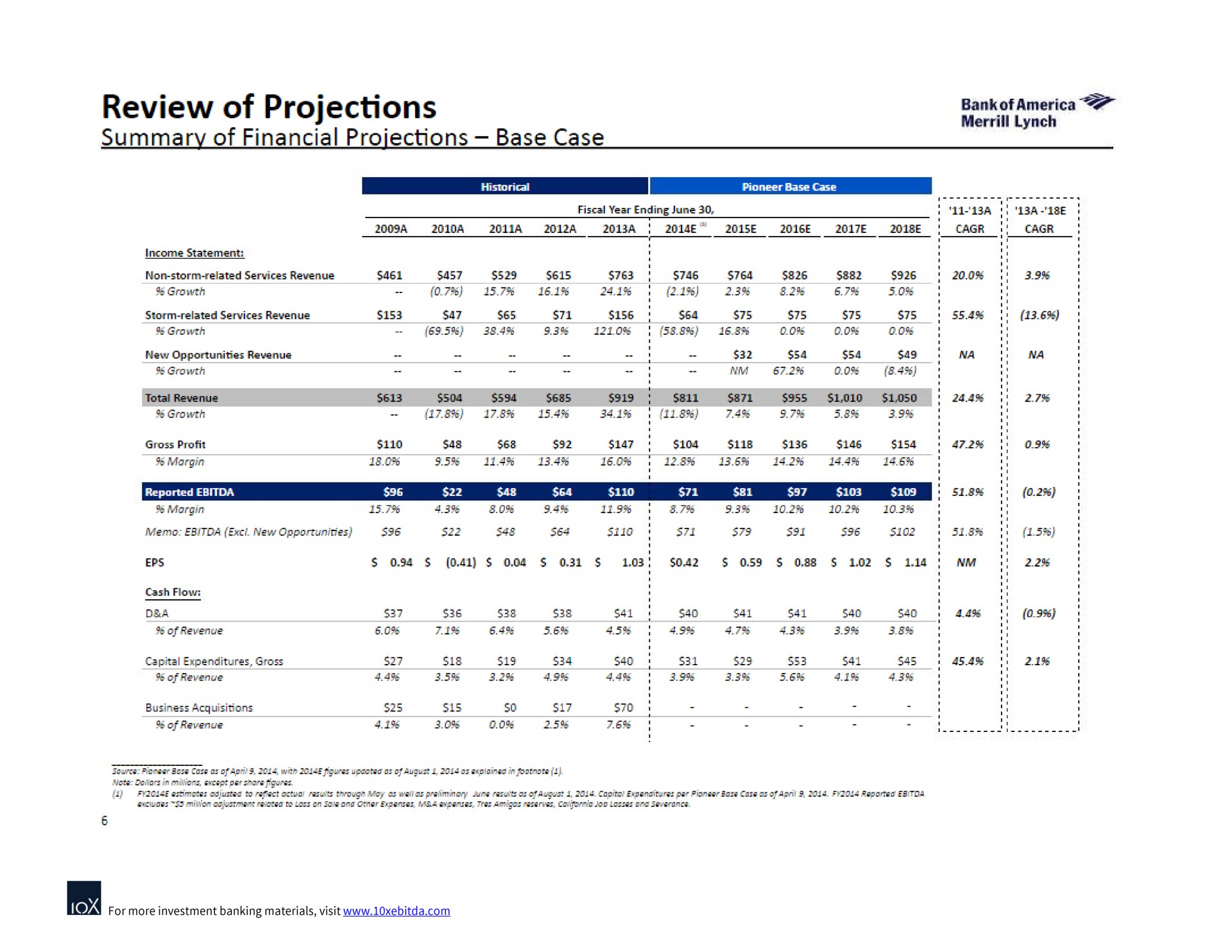 Table slide 11 from Bank Of America — Confidential Discussion Materials Prepared for the Pioneer Special Committee