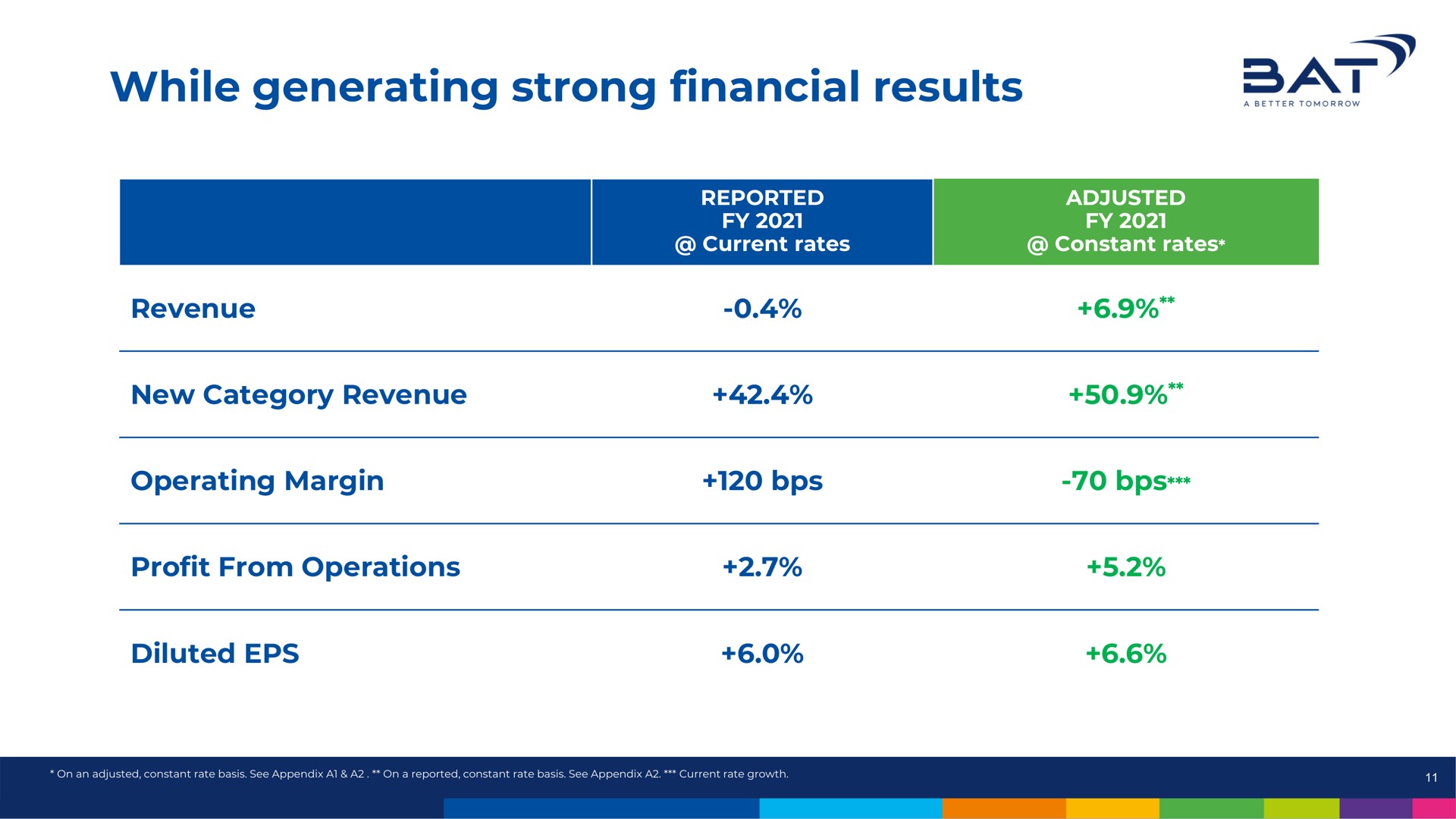 Table slide 11 from Bat — 2021 – A Pivotal Year Delivered; Buyback Announced