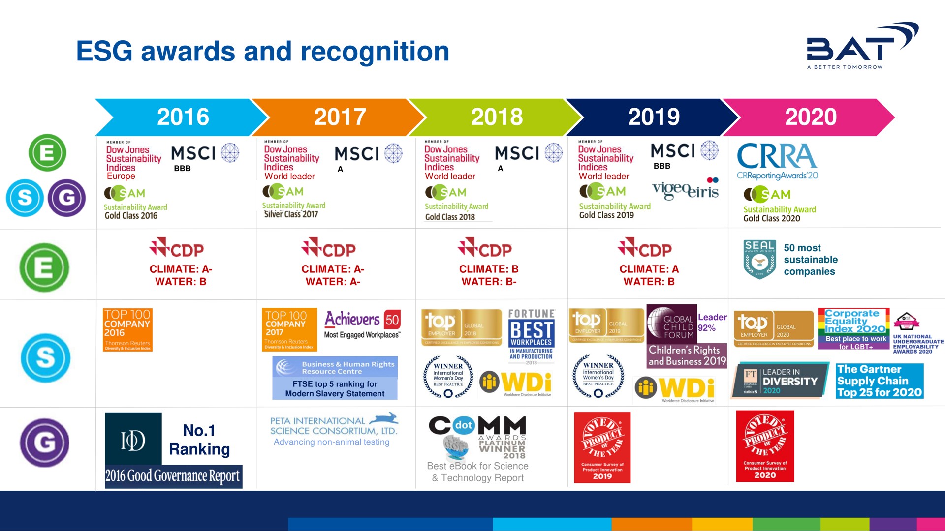 Timeline slide 54 from Bat — Multi-Category strategy delivers growth in difficult times