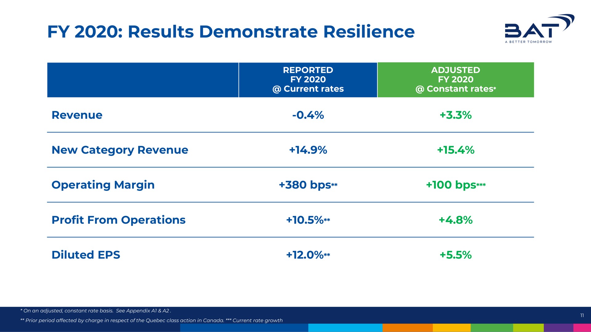 Table slide 11 from Bat — ‘Accelerating Transformation’ Growth in New Categories and Group earnings despite COVID-19 Preliminary results 2020