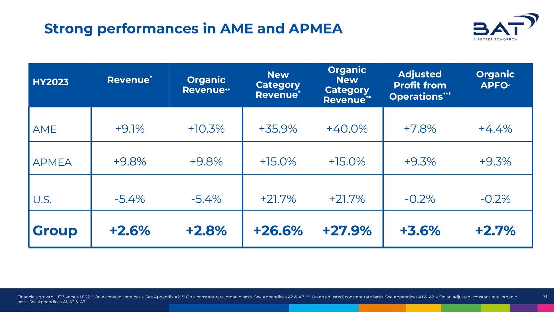 Table slide 31 from Bat — Resilient performance, renewed energy, full-year guidance on track
