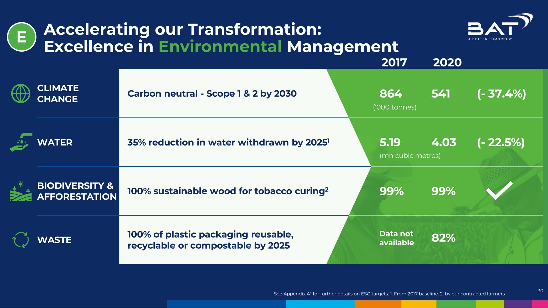 Table slide 30 from Bat — Enterprise of the Future