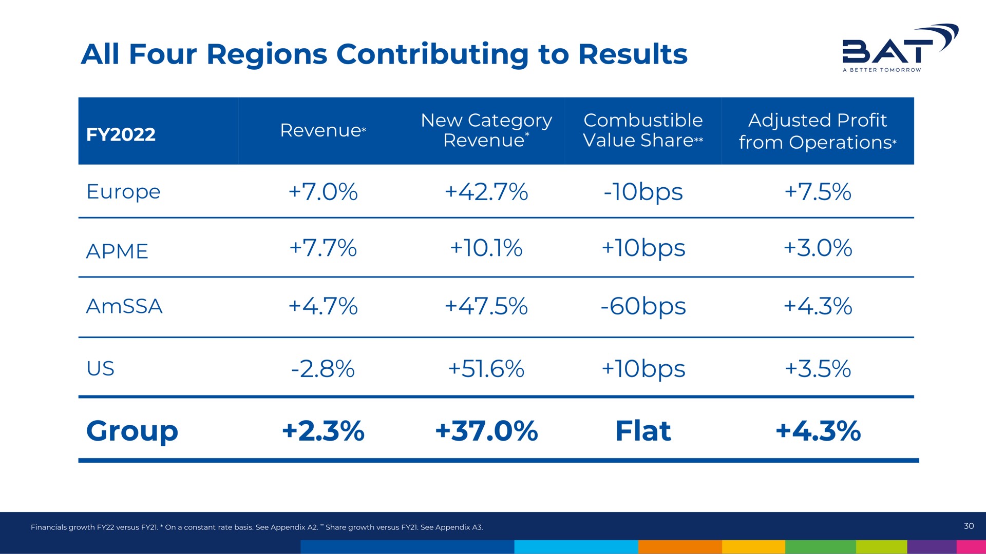 Table slide 30 from Bat — New Category Acceleration Drives Profitability Forward to 2024