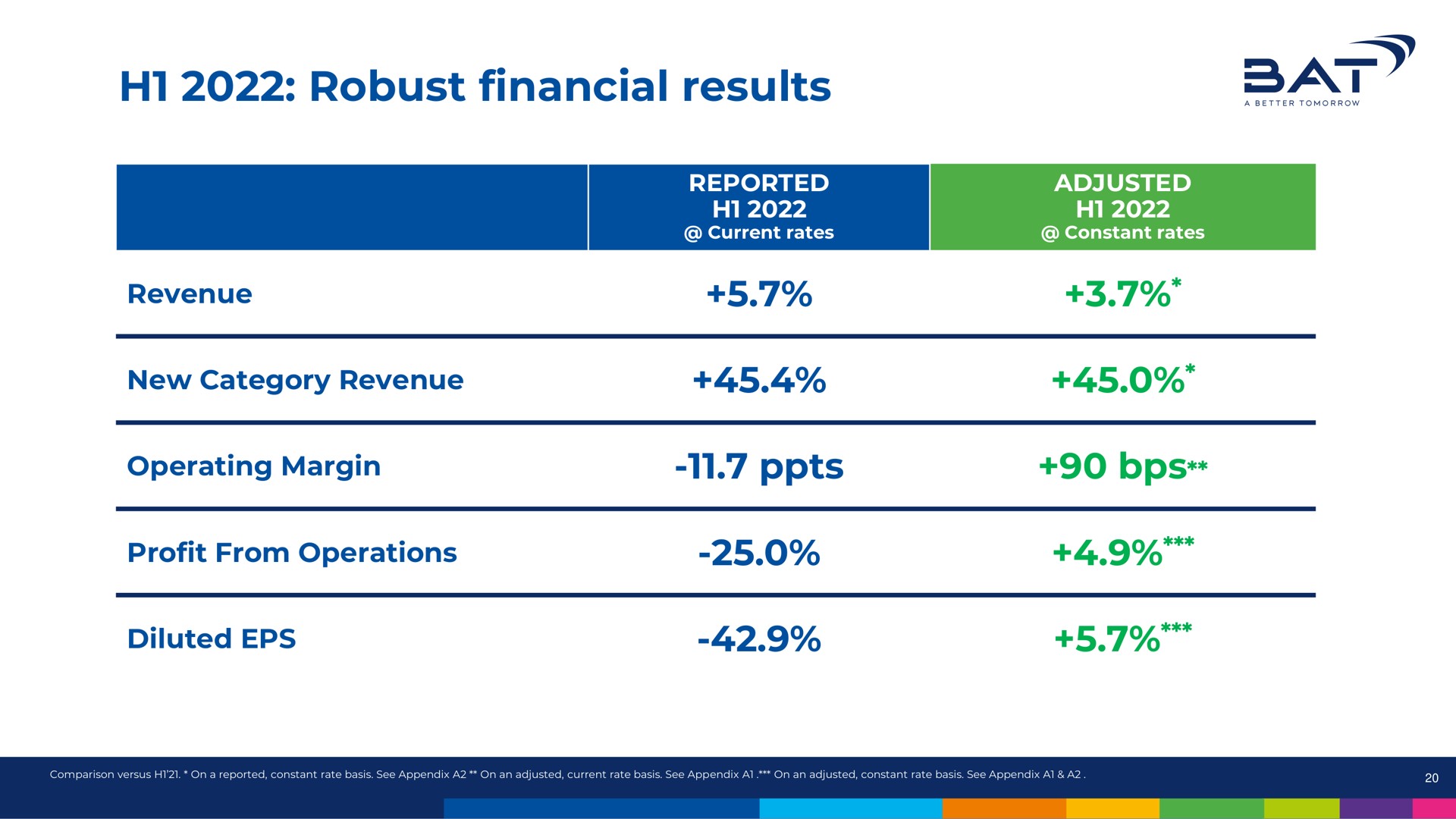 Table slide 20 from Bat — New Category Growth Driving Faster Transformation