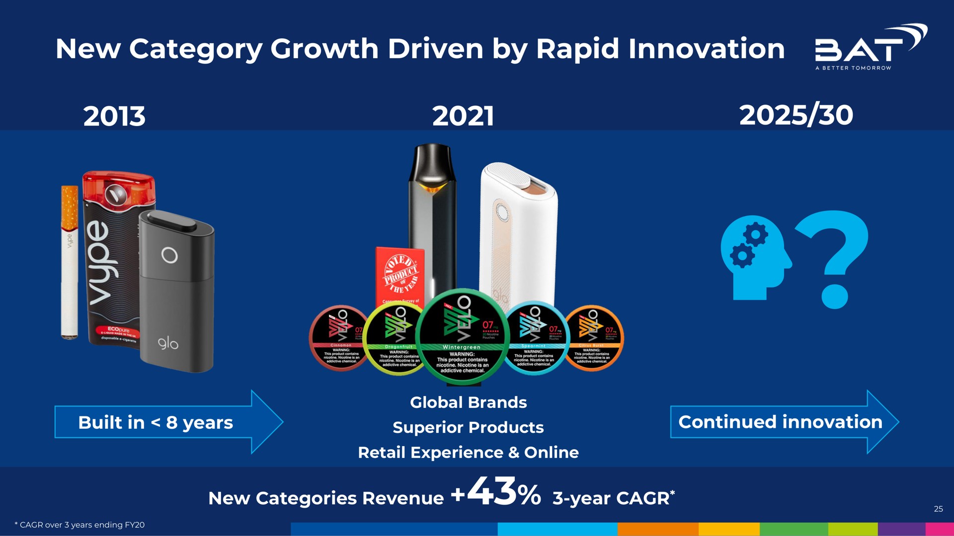 Timeline slide 25 from Bat — Delivering Multi-Stakeholder Value through The Enterprise of the Future