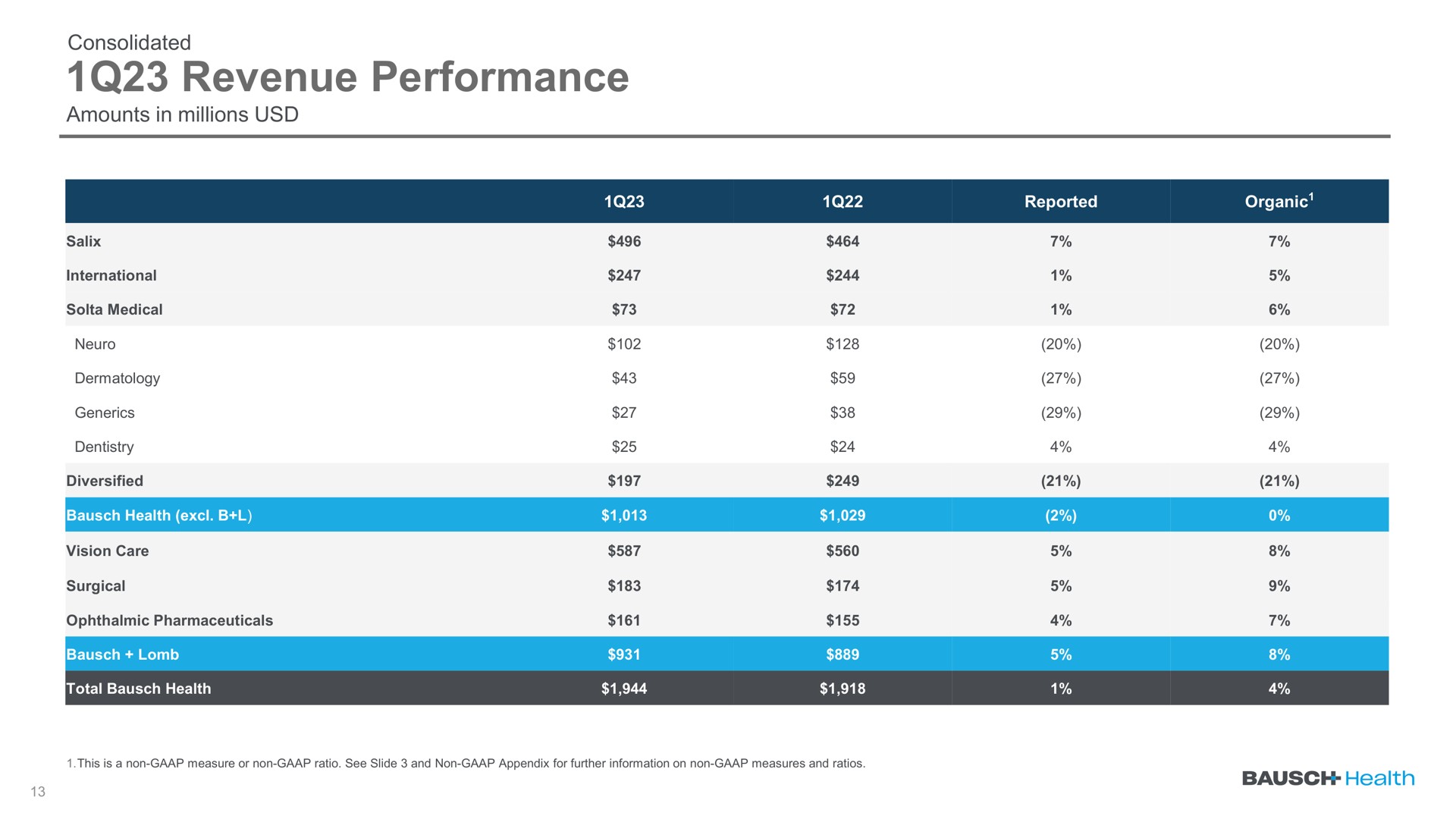 Table slide 13 from Bausch Health — Q1 2023 Earnings