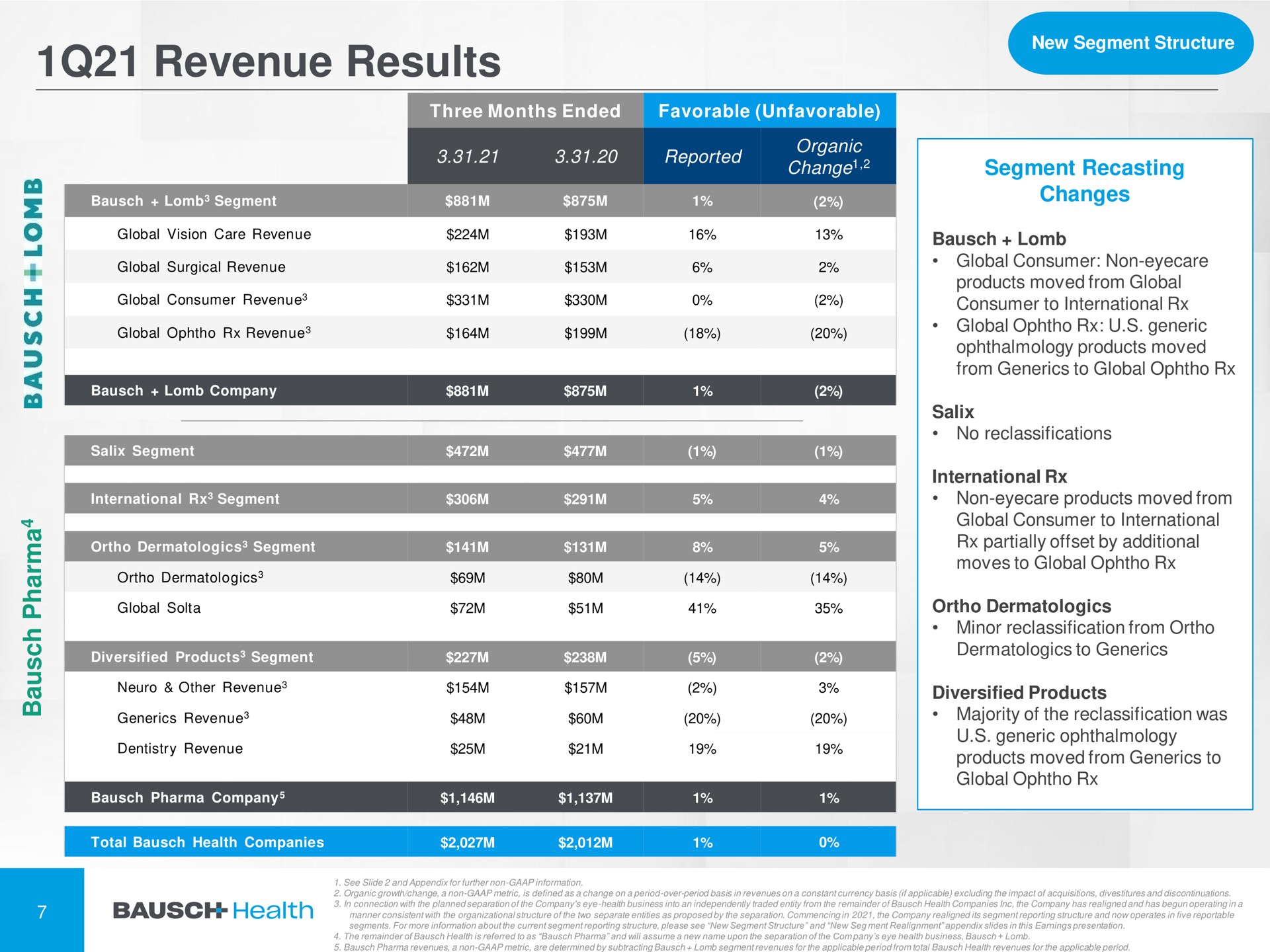 Table slide 8 from Bausch Health — Financial Results