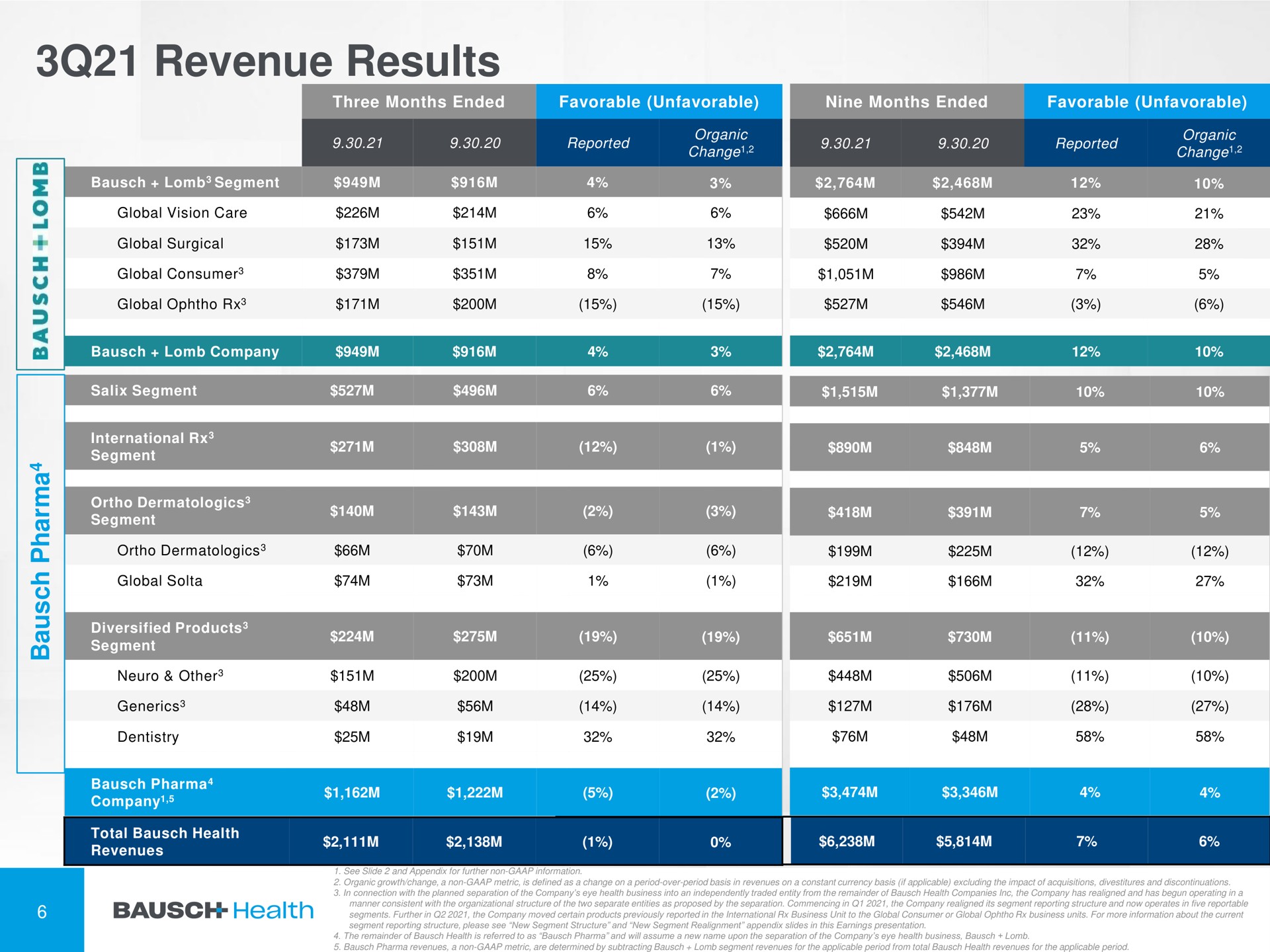 Table slide 7 from Bausch Health — Financial Results