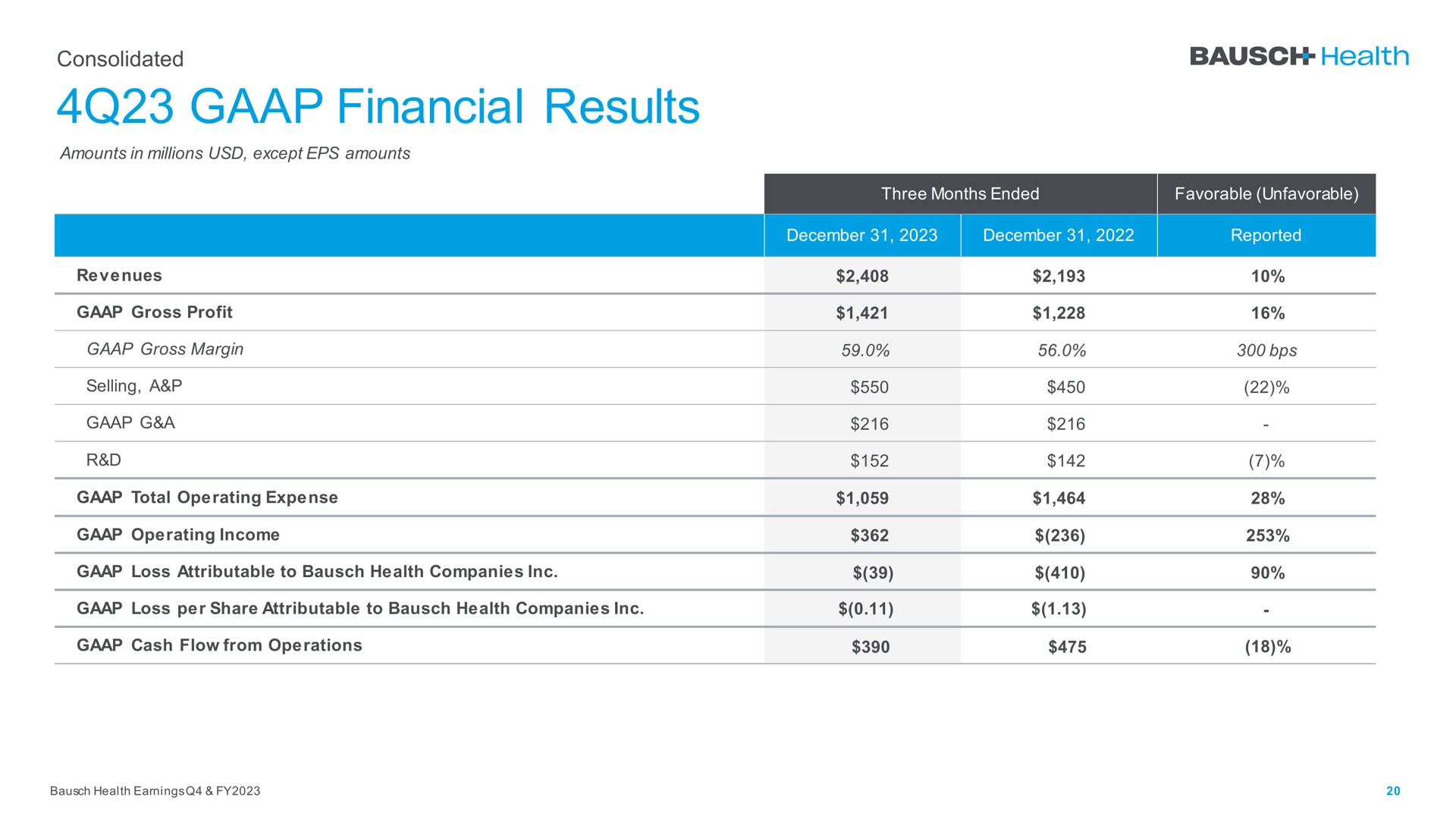 Table slide 20 from Bausch Health — Cover Slide