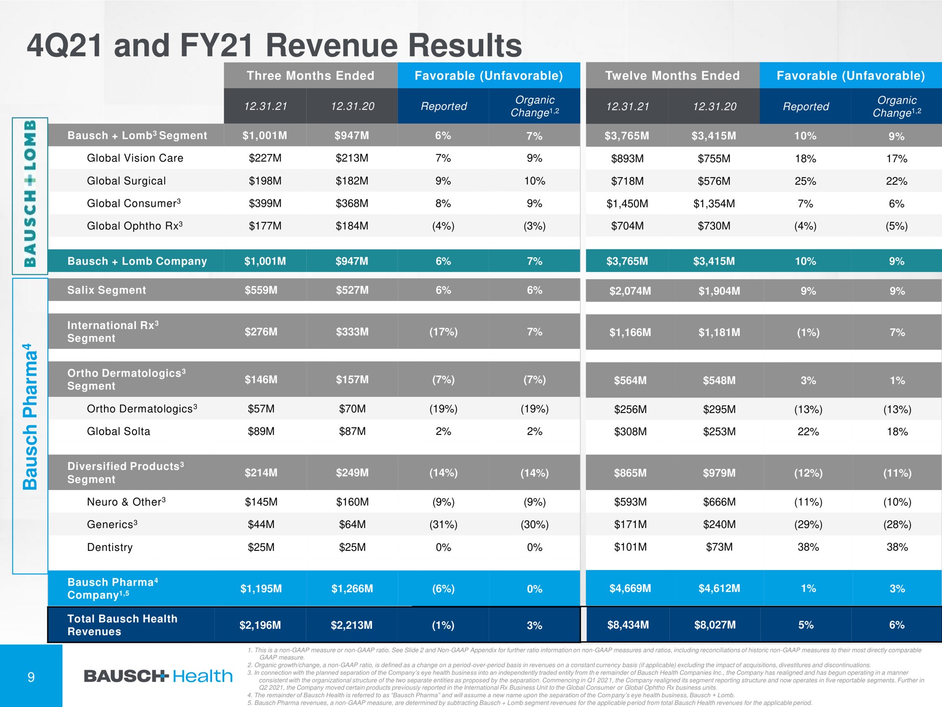 Table slide 10 from Bausch Health — Financial Results