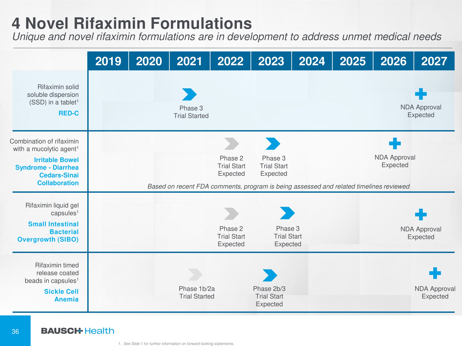 Timeline slide 37 from Bausch Health — Financial Results