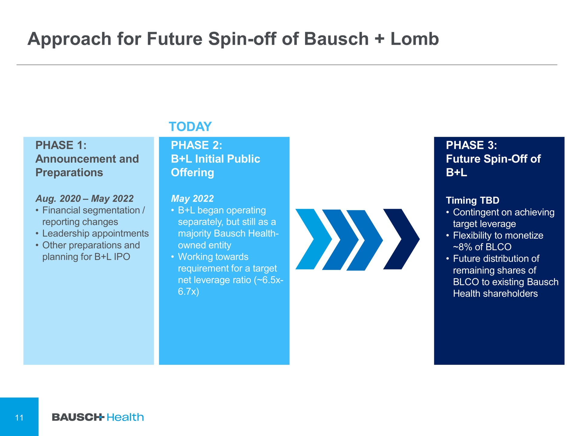 Timeline slide 11 from Bausch Health — 2021 Annual Meeting of Shareholders