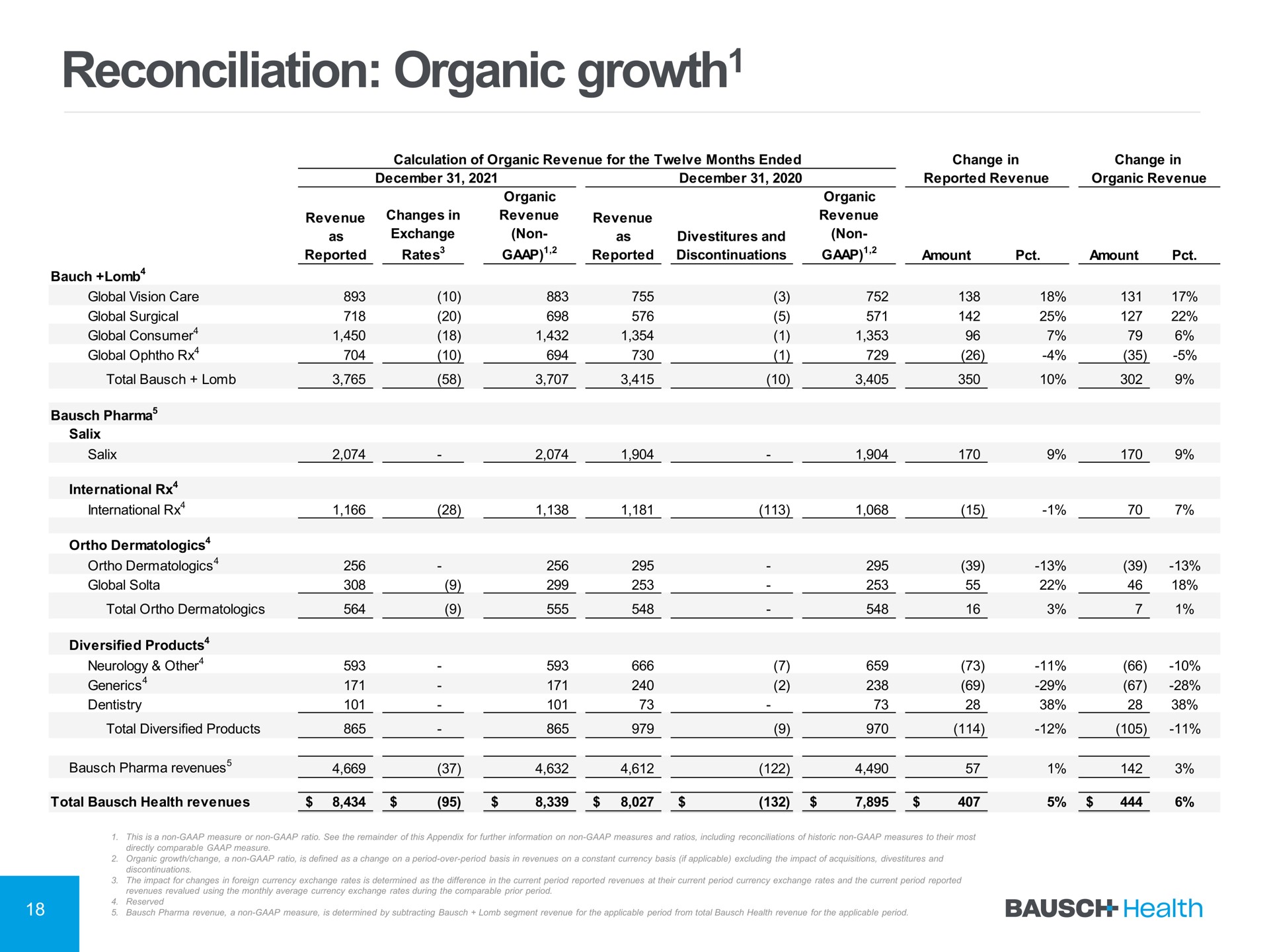 Table slide 18 from Bausch Health — 2021 Annual Meeting of Shareholders