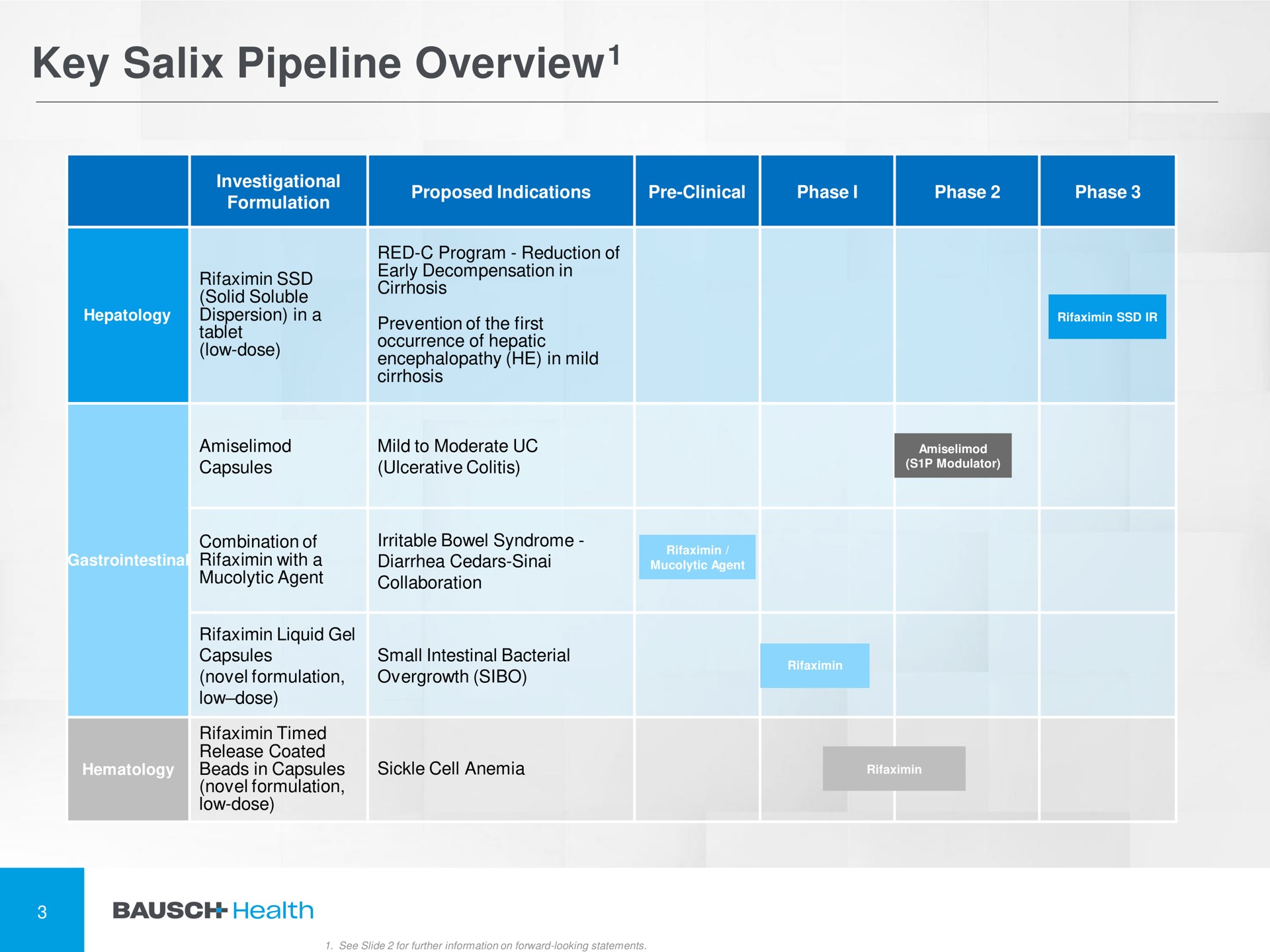 Table slide 3 from Bausch Health — Barclays Global Healthcare Conference