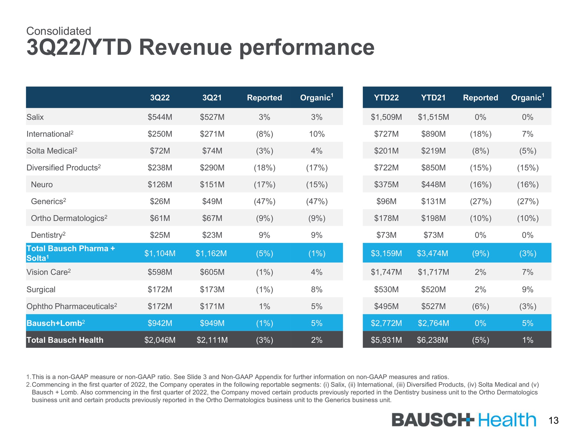 Table slide 13 from Bausch Health — Third Quarter 2022 Earnings Call