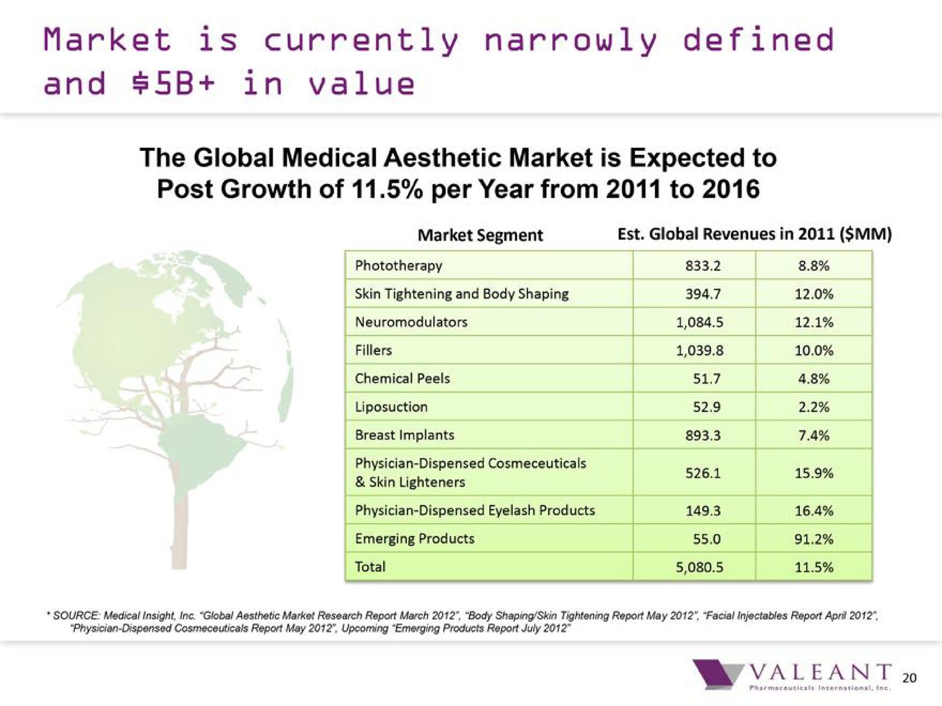 Table slide 20 from Bausch Health — Maximizing the Potential for Unprecedented Growth in Aesthetics
