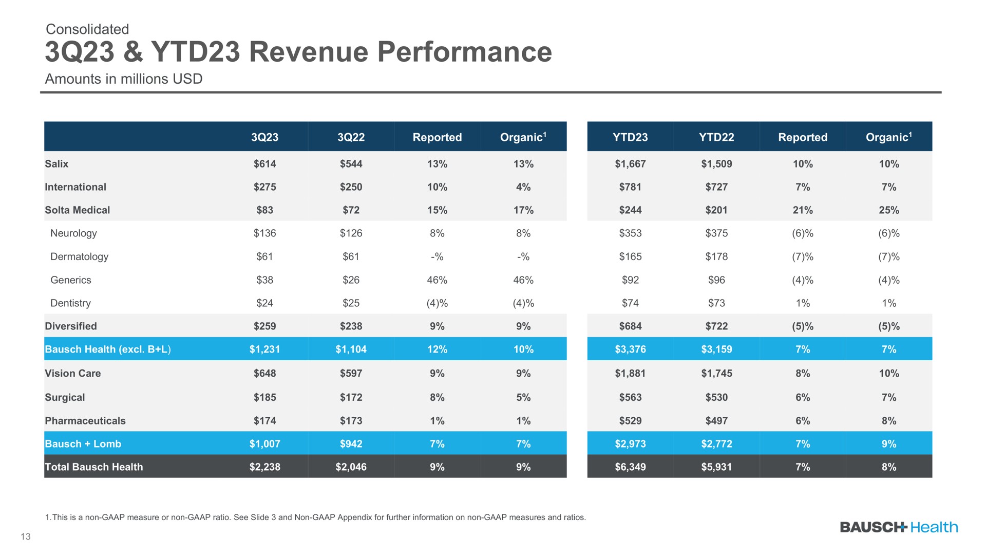 Table slide 13 from Bausch Health — Q3 2023 Earnings