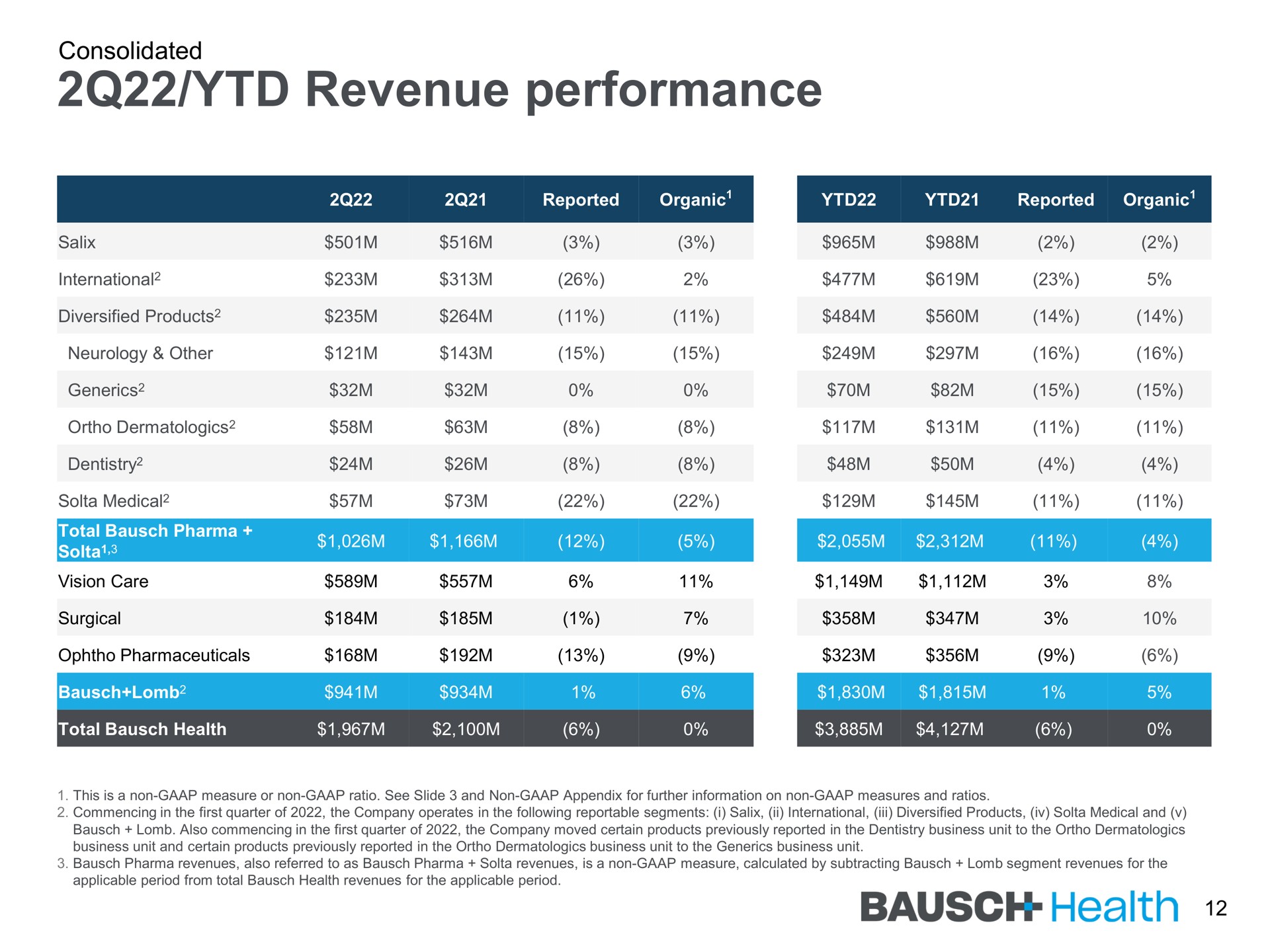 Table slide 12 from Bausch Health — Second Quarter 2022 Earnings Call