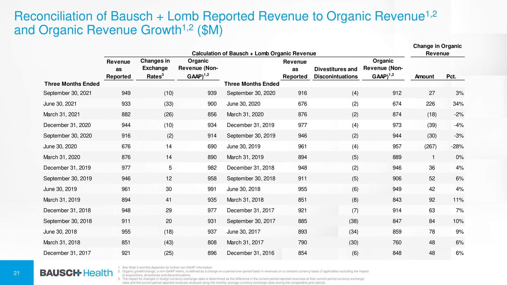 Table slide 21 from Bausch Health — J.P. Morgan Healthcare Conference
