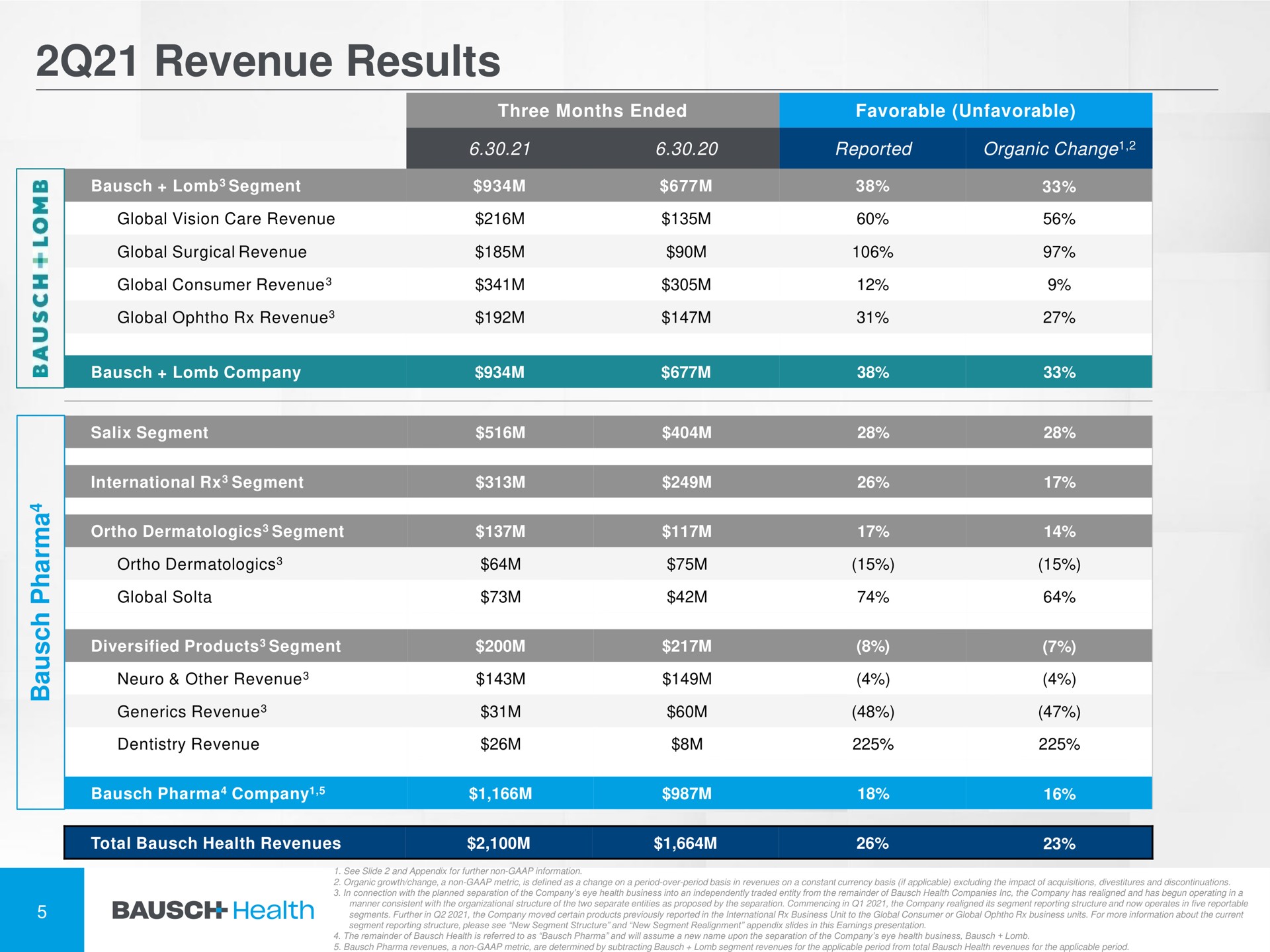 Table slide 6 from Bausch Health — Financial Results