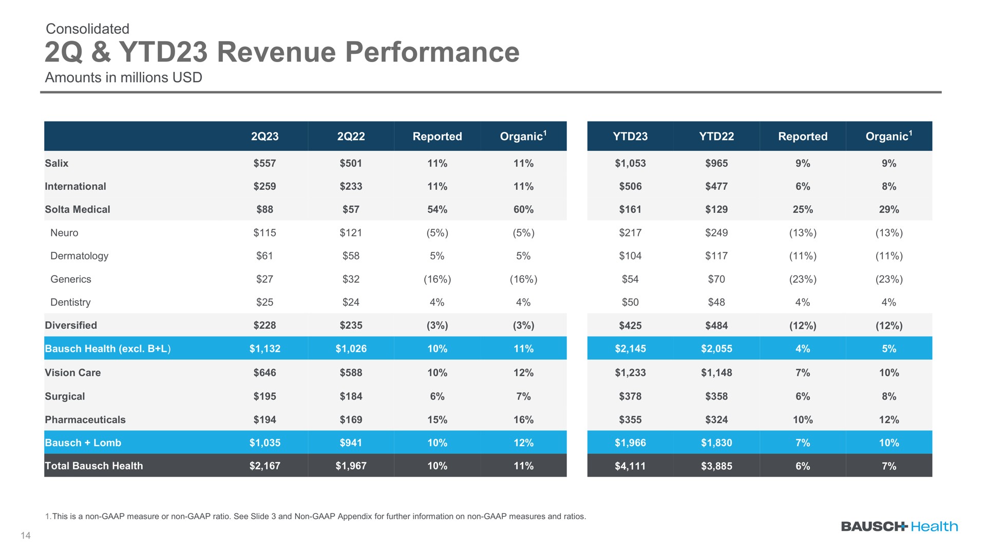 Table slide 14 from Bausch Health — Q2 2023 Earnings