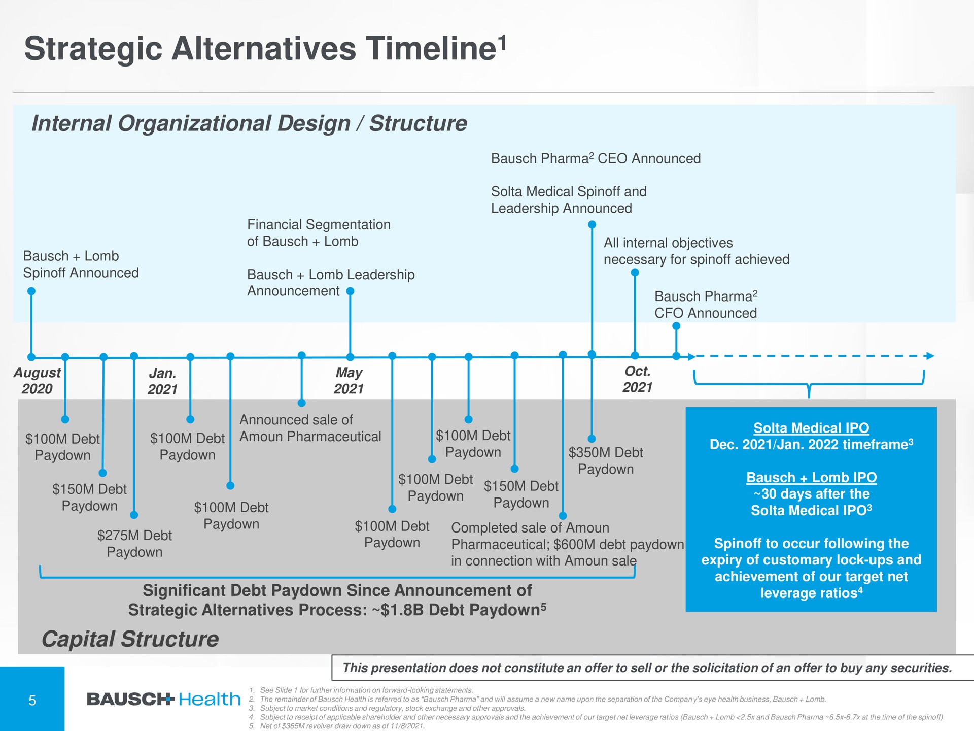 Timeline slide 6 from Bausch Health — Credit Suisse Healthcare Conference