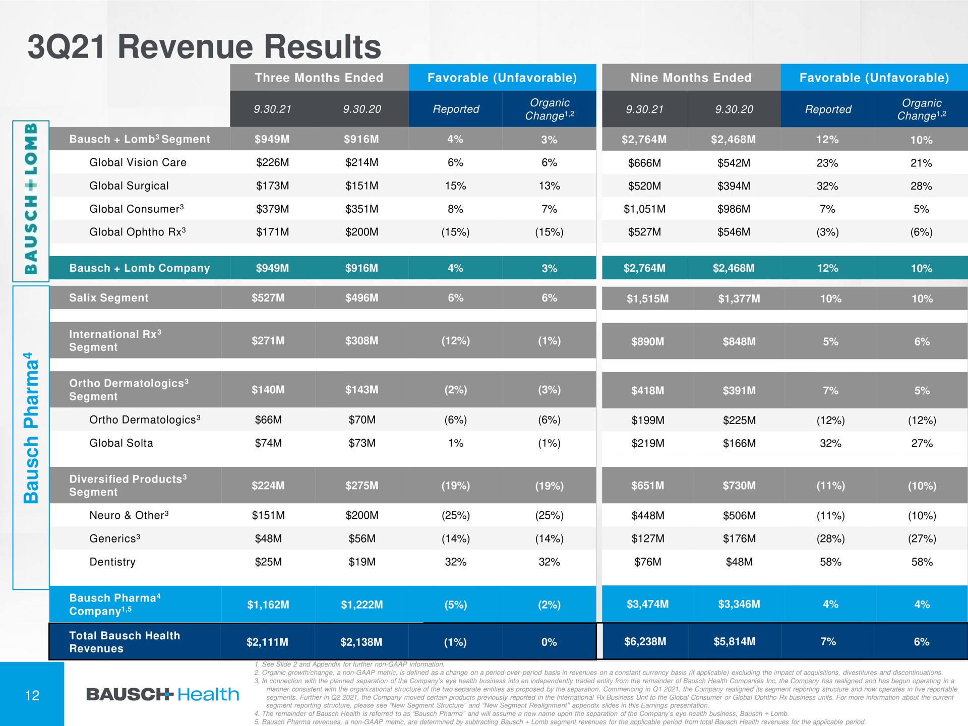 Table slide 13 from Bausch Health — Credit Suisse Healthcare Conference