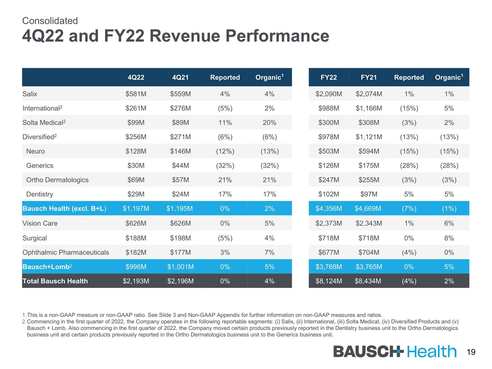 Table slide 19 from Bausch Health — 4Q22 and FY22 Earnings Presentation