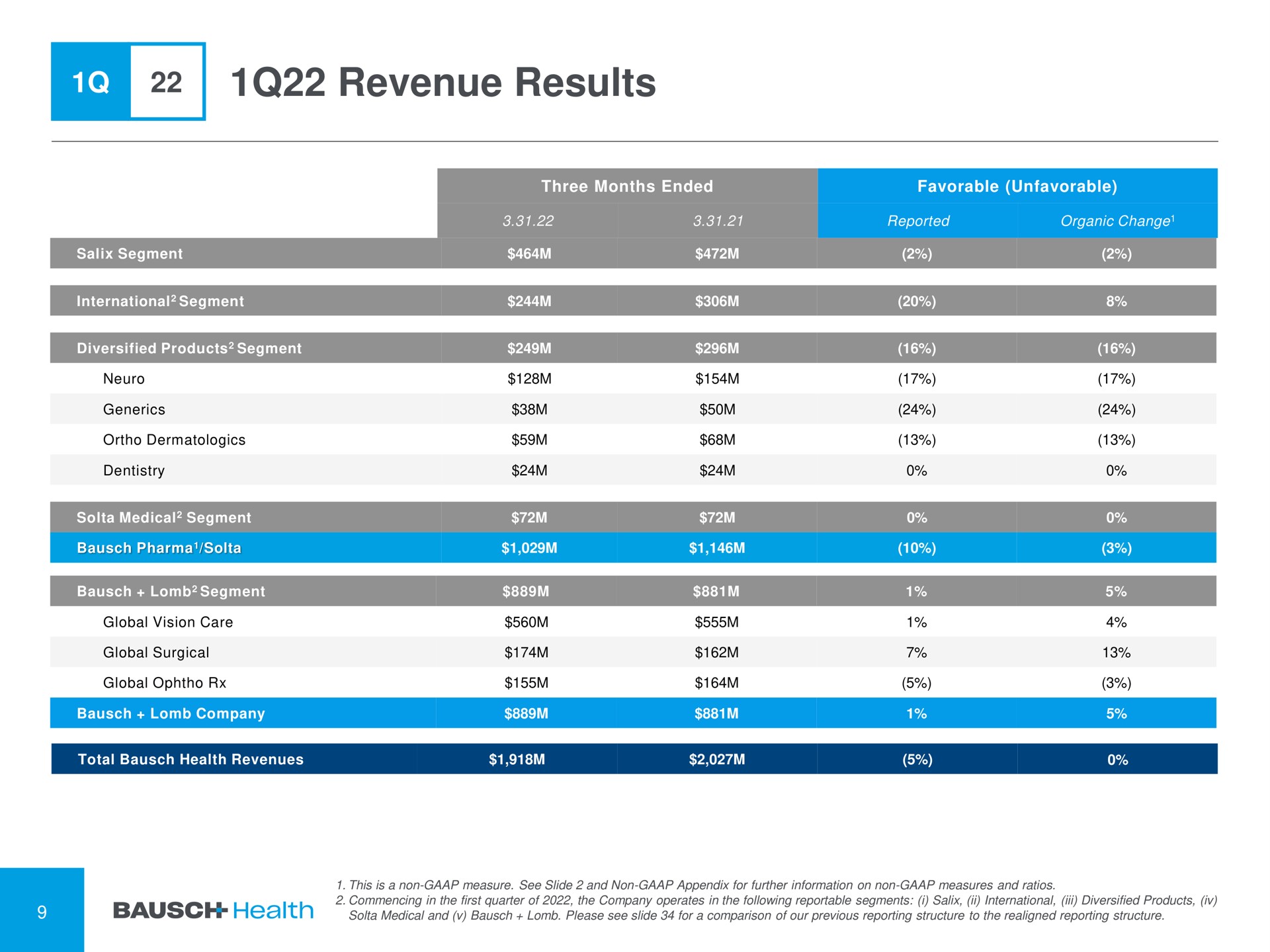 Table slide 10 from Bausch Health — Financial Results