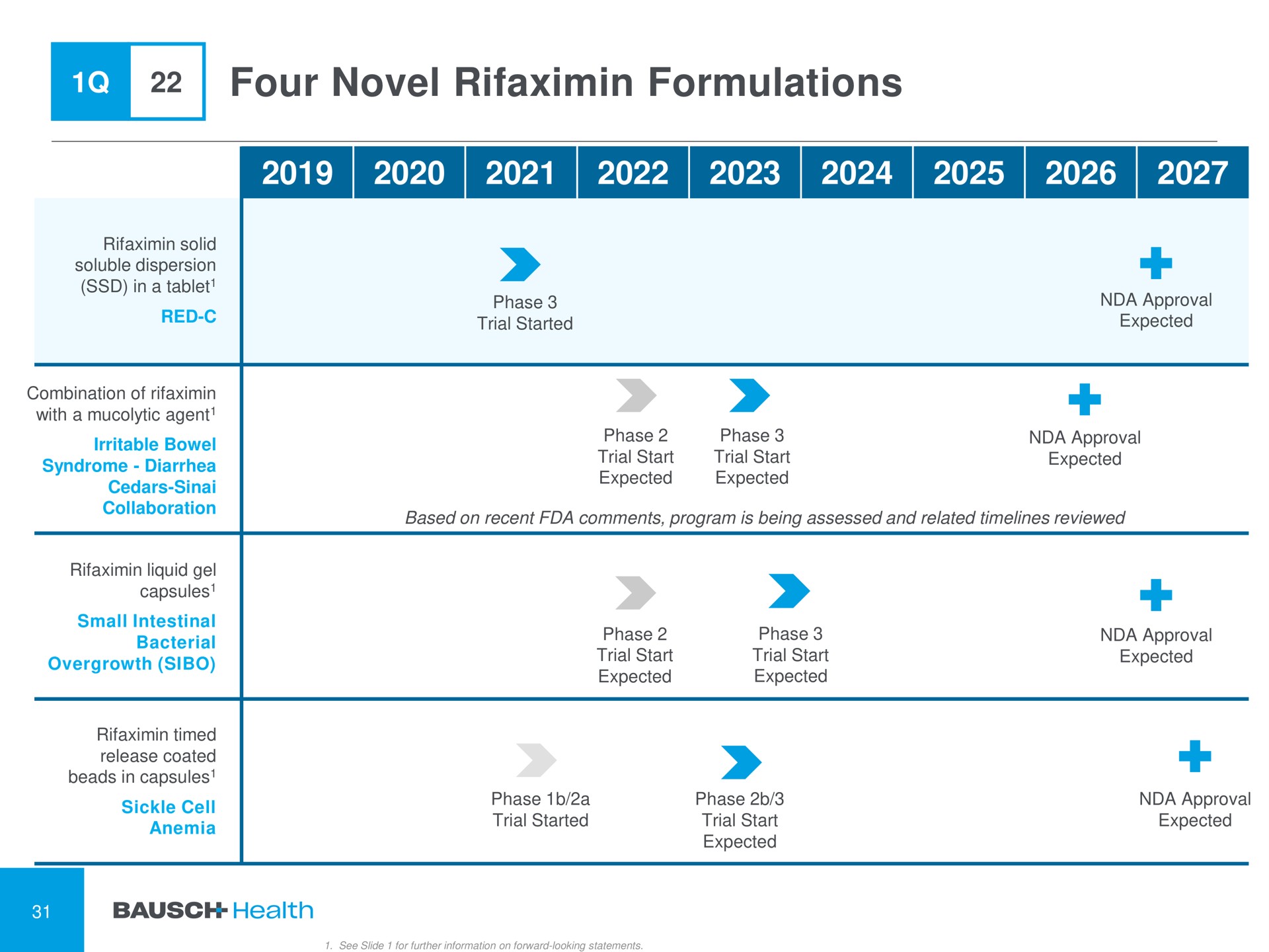 Timeline slide 32 from Bausch Health — Financial Results