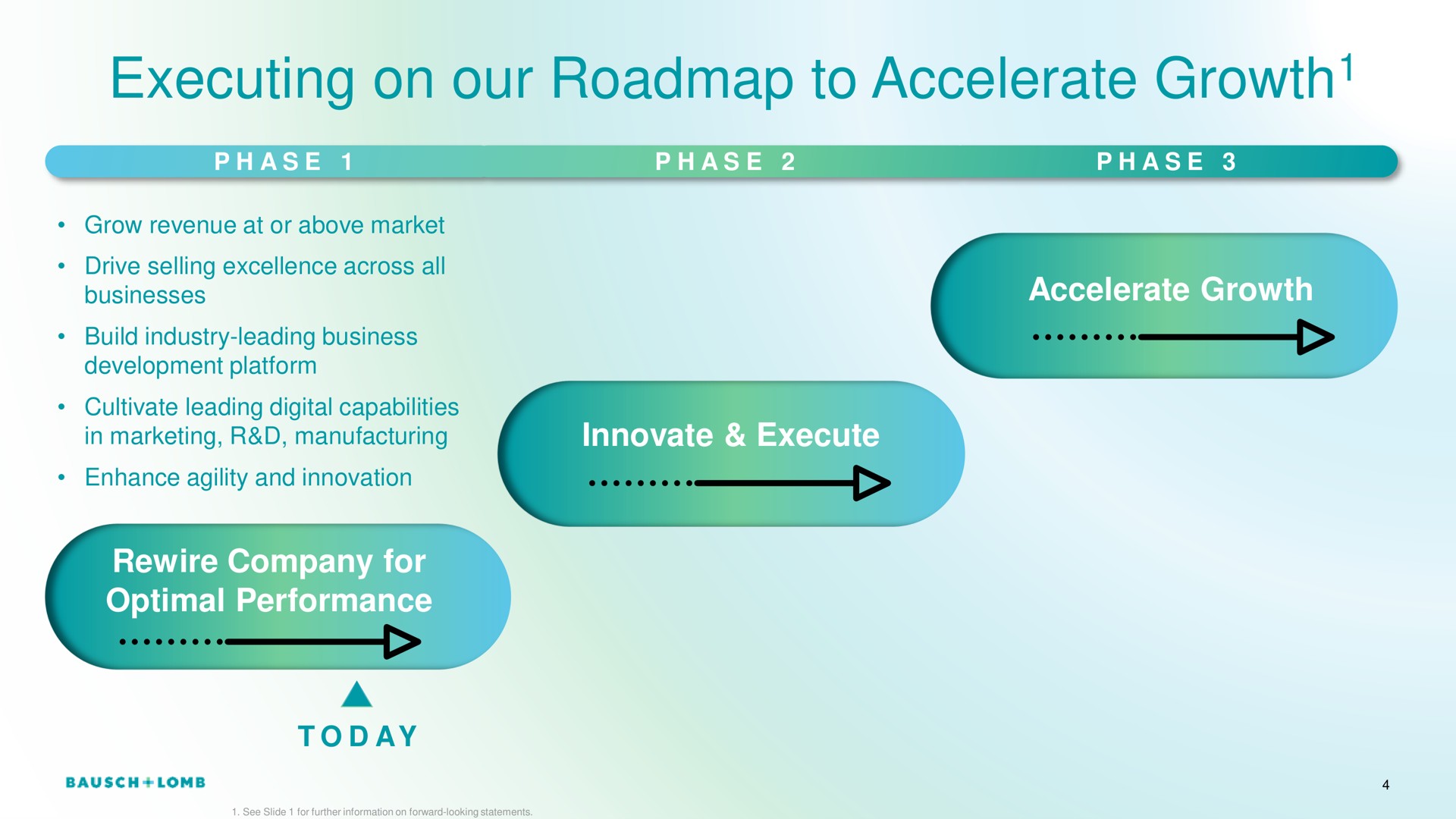 Timeline slide 5 from Bausch Lomb — 4Q23 & FY23 Financial Results
