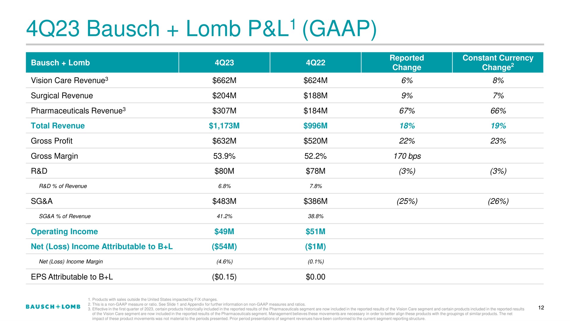 Table slide 13 from Bausch Lomb — 4Q23 & FY23 Financial Results