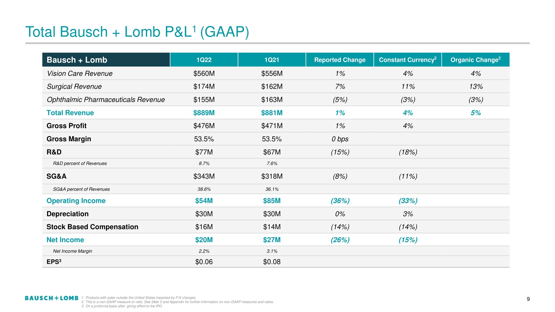 Table slide 10 from Bausch Lomb — 1Q22 Financial Results