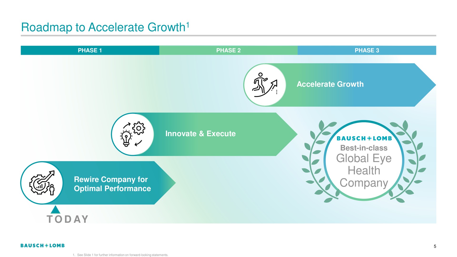 Timeline slide 6 from Bausch Lomb — 1Q23 Financial Results