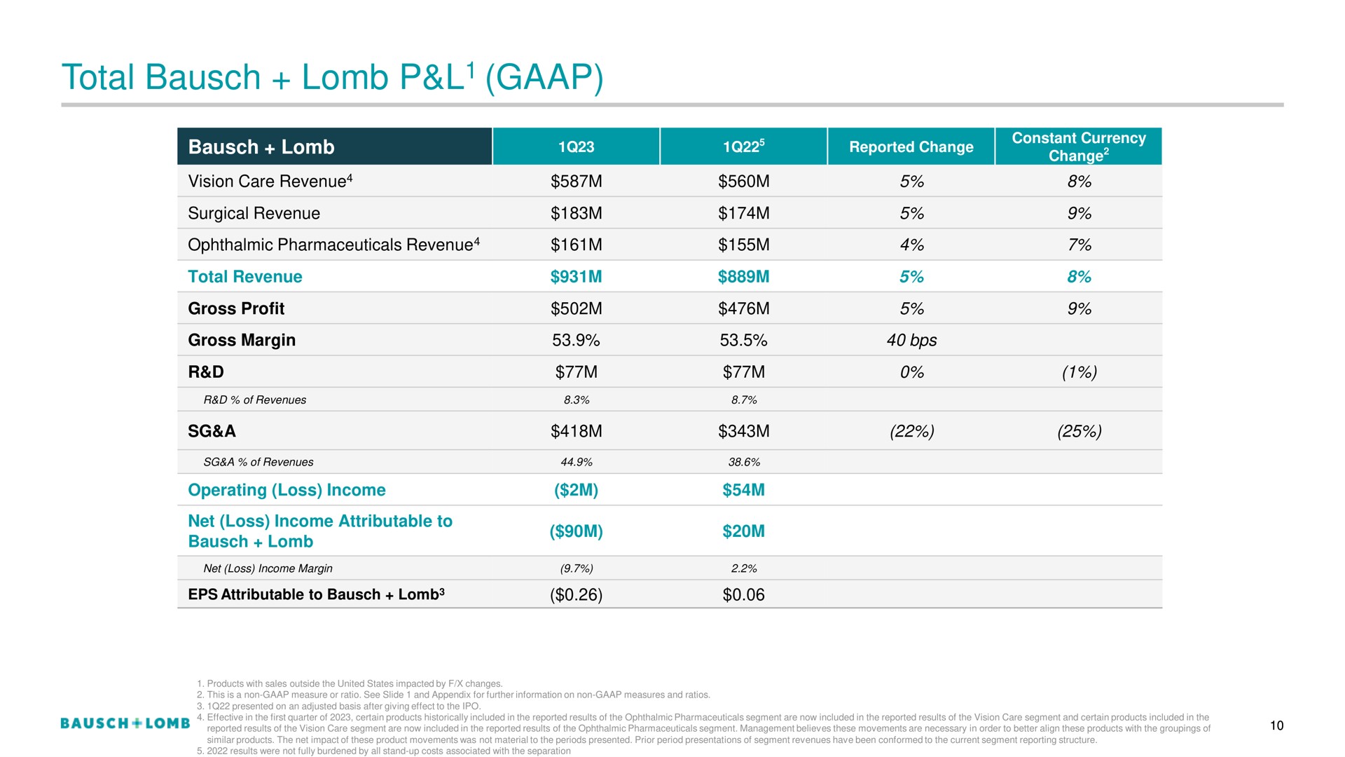 Table slide 11 from Bausch Lomb — 1Q23 Financial Results