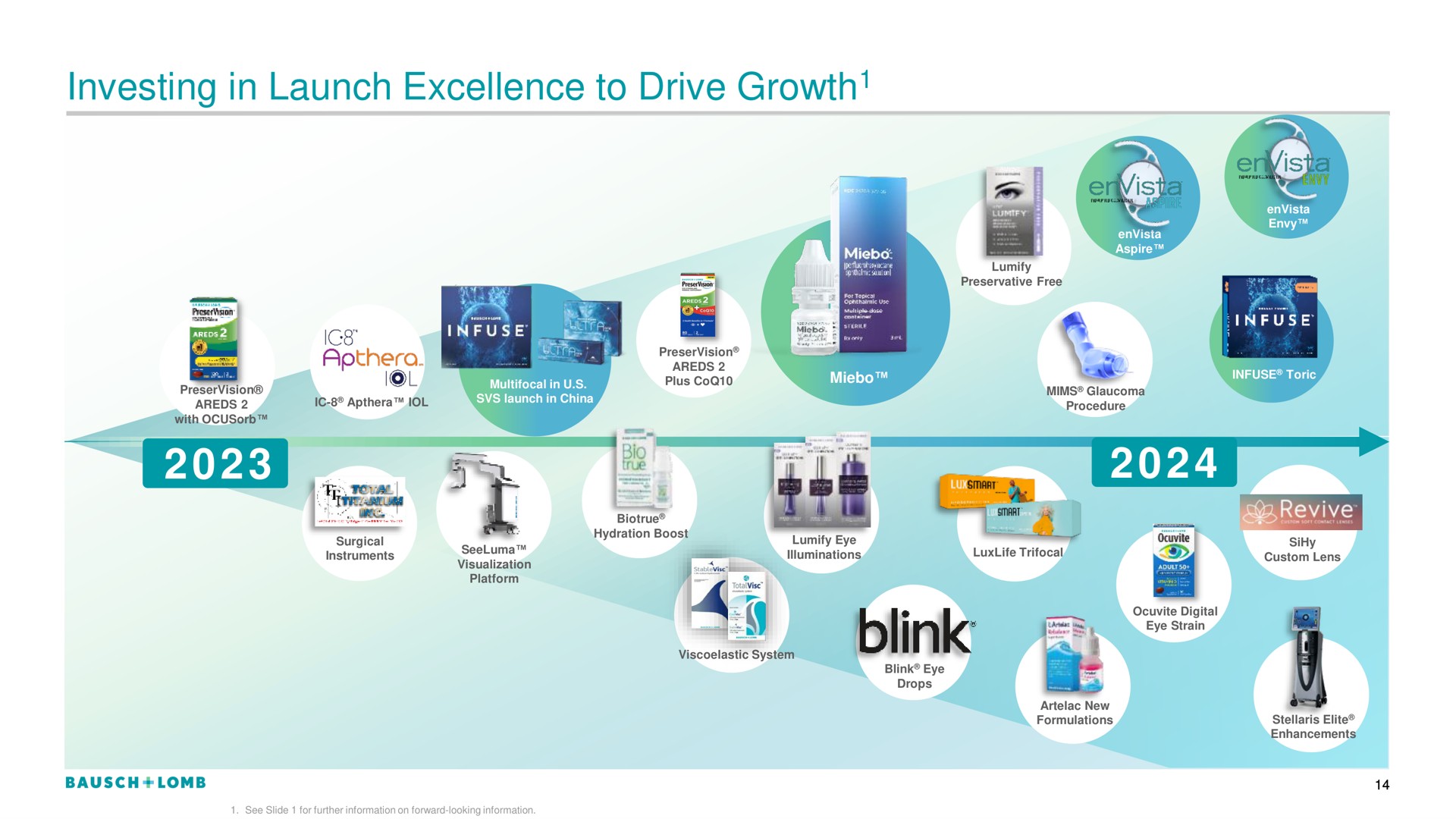 Timeline slide 15 from Bausch Lomb — 2Q23 Financial Results