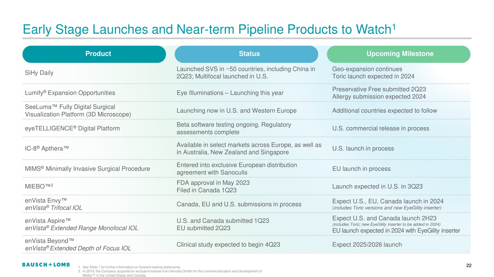 Table slide 23 from Bausch Lomb — 2Q23 Financial Results