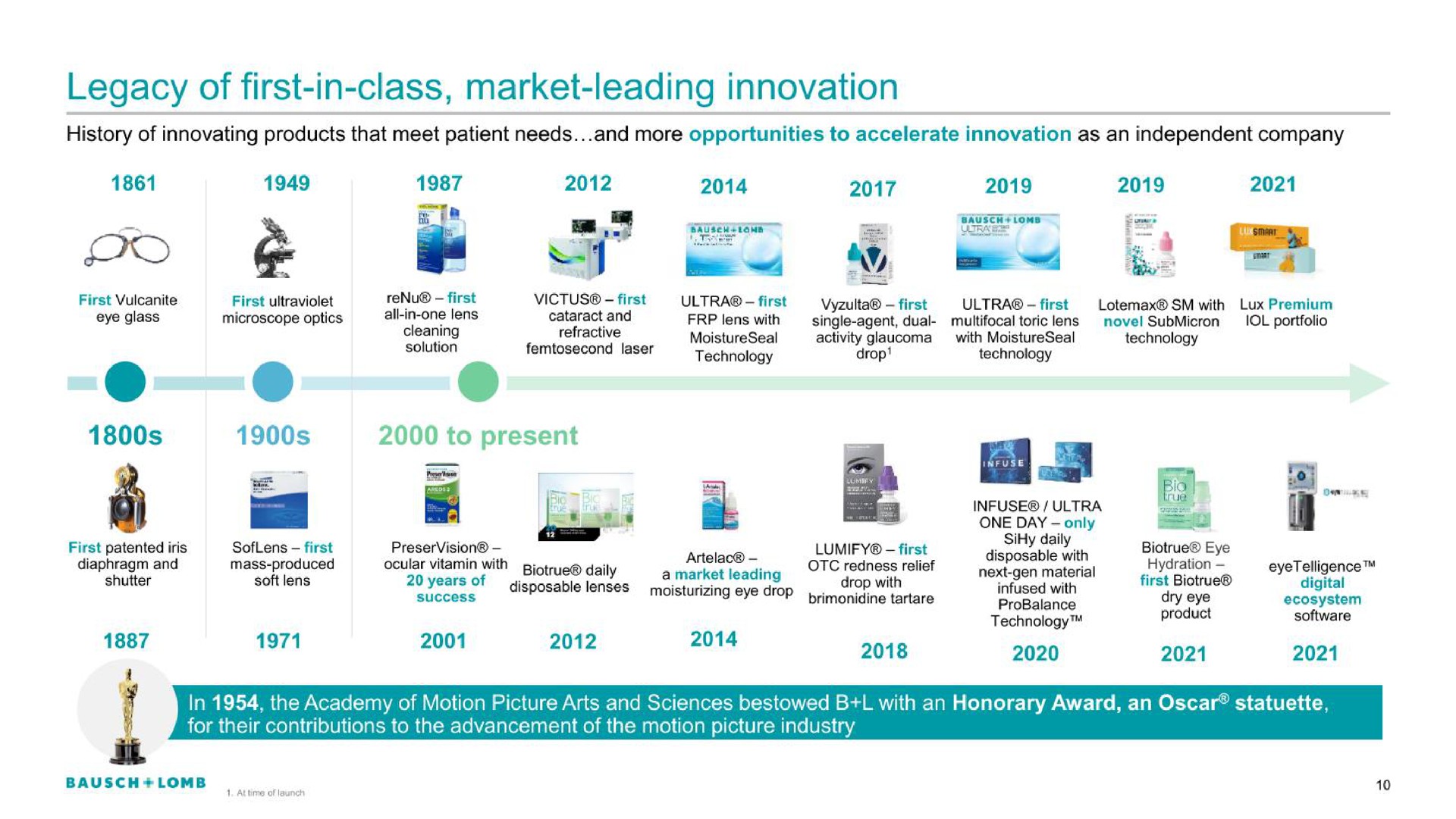 Timeline slide 10 from Bausch Lomb — Investor Presentation